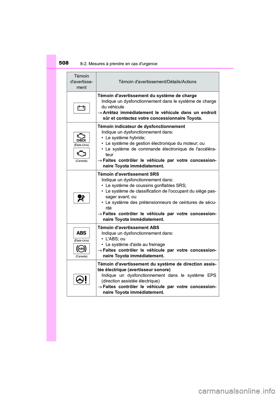 TOYOTA PRIUS C 2016 Manuel du propriétaire (in French) 5088-2. Mesures à prendre en cas durgence
PRIUS c_D (OM52F96D)
Témoin
davertisse- ment
Témoin davertissement/Détails/Actions
Témoin davertissement du système de chargeIndique un dysfonction TOYOTA PRIUS C 2016 Manuel du propriétaire (in French) 5088-2. Mesures à prendre en cas durgence
PRIUS c_D (OM52F96D)
Témoin
davertisse- ment
Témoin davertissement/Détails/Actions
Témoin davertissement du système de chargeIndique un dysfonction