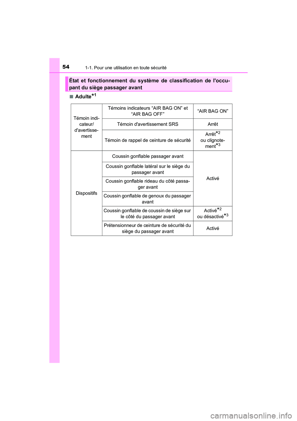 TOYOTA PRIUS C 2016 Manuel du propriétaire (in French) 541-1. Pour une utilisation en toute sécurité
PRIUS c_D (OM52F96D)■
Adulte*1
État et fonctionnement du système de classification de loccu-
pant du siège passager avant
Témoin indi-
cateur/
d TOYOTA PRIUS C 2016 Manuel du propriétaire (in French) 541-1. Pour une utilisation en toute sécurité
PRIUS c_D (OM52F96D)■
Adulte*1
État et fonctionnement du système de classification de loccu-
pant du siège passager avant
Témoin indi-
cateur/
d