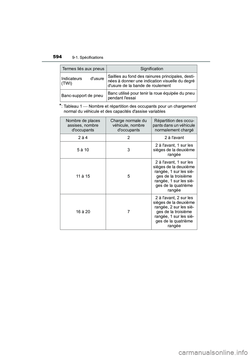 TOYOTA PRIUS C 2016 Manuel du propriétaire (in French) 5949-1. Spécifications
PRIUS c_D (OM52F96D)
*: Tableau 1 Nombre et répartition des occupants pour un chargement
normal du véhicule et des capacités dassise variables
Indicateurs dusure
(TWI) TOYOTA PRIUS C 2016 Manuel du propriétaire (in French) 5949-1. Spécifications
PRIUS c_D (OM52F96D)
*: Tableau 1 Nombre et répartition des occupants pour un chargement
normal du véhicule et des capacités dassise variables
Indicateurs dusure
(TWI)