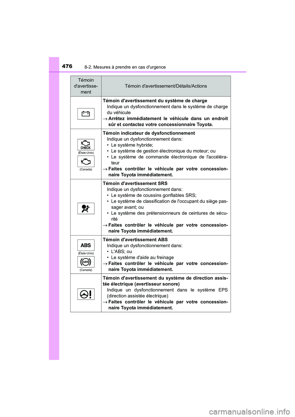 TOYOTA PRIUS C 2015  Manuel du propriétaire (in French) 4768-2. Mesures à prendre en cas durgence
PRIUS c_D (OM52F72D)
Témoin 
davertisse- ment
Témoin davertissement/Détails/Actions
Témoin davertissement du système de chargeIndique un dysfonction