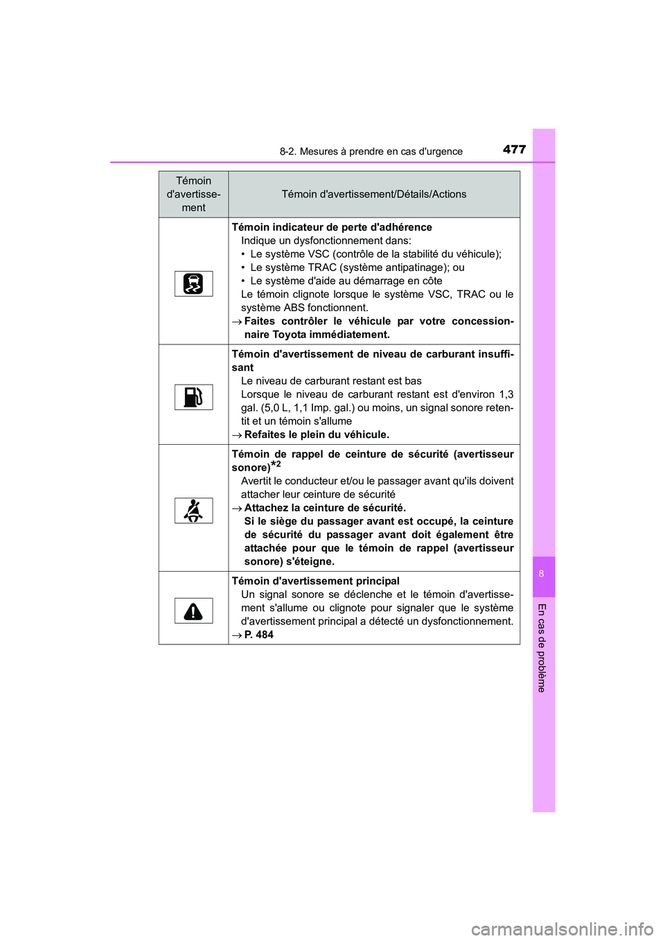 TOYOTA PRIUS C 2015  Manuel du propriétaire (in French) 4778-2. Mesures à prendre en cas durgence
8
En cas de problème
PRIUS c_D (OM52F72D)
Témoin indicateur de perte dadhérenceIndique un dysfonctionnement dans:
• Le système VSC (contrôle de la s