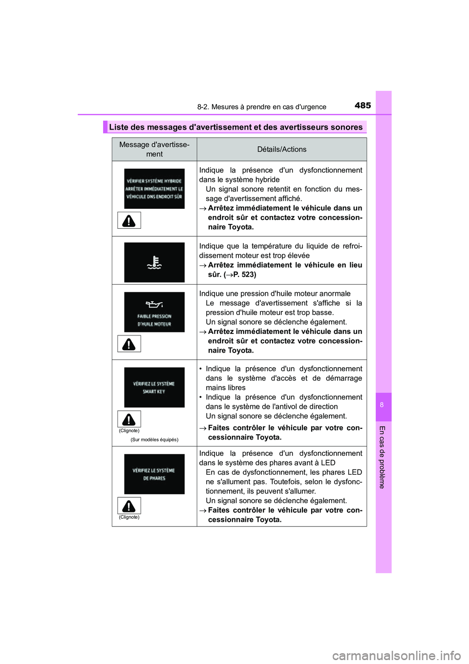 TOYOTA PRIUS C 2015  Manuel du propriétaire (in French) 4858-2. Mesures à prendre en cas durgence
8
En cas de problème
PRIUS c_D (OM52F72D)
Liste des messages davertissement et des avertisseurs sonores
Message davertisse-mentDétails/Actions
Indique l