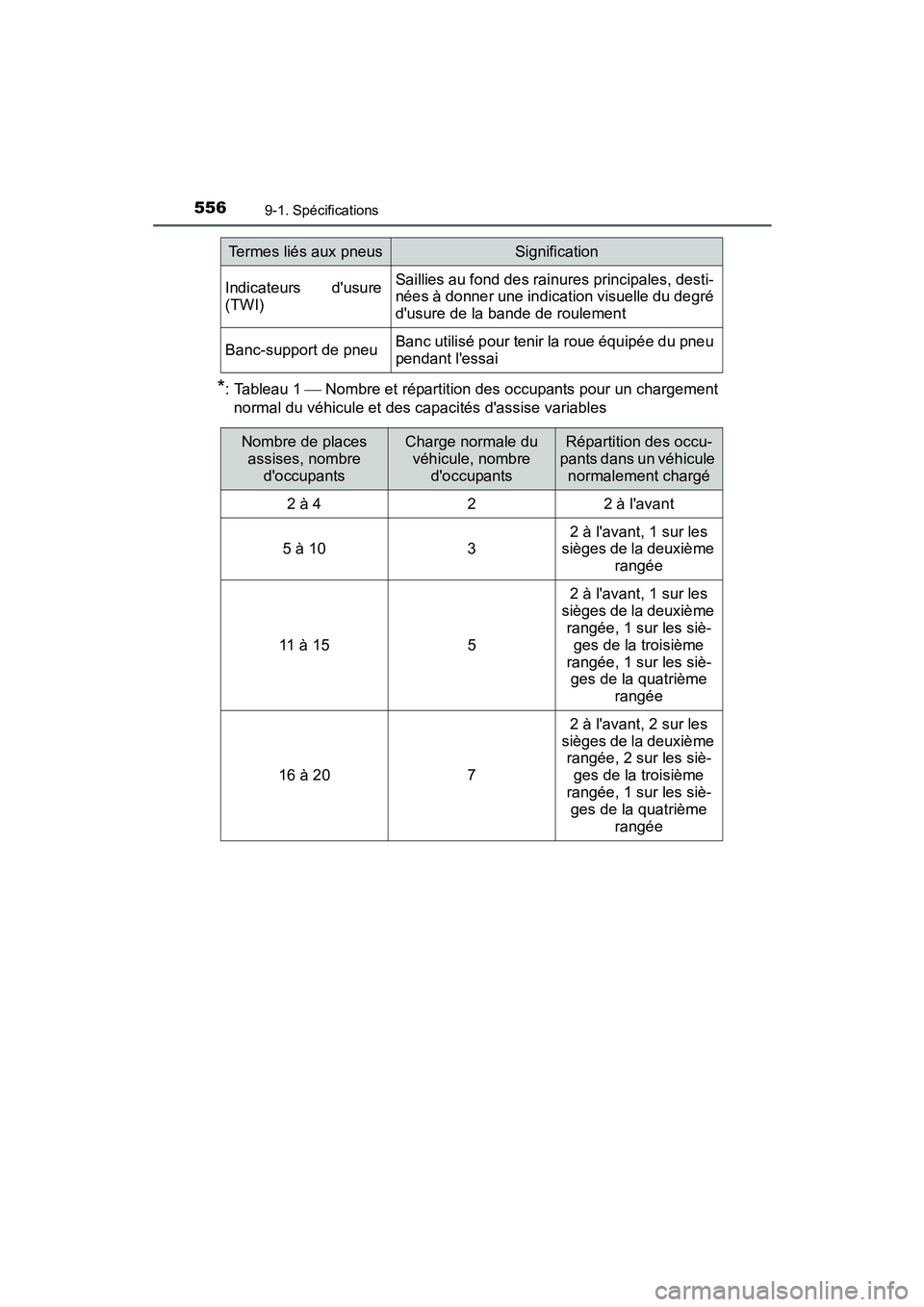 TOYOTA PRIUS C 2015  Manuel du propriétaire (in French) 5569-1. Spécifications
PRIUS c_D (OM52F72D)
*: Tableau 1  Nombre et répartition des occupants pour un chargement
normal du véhicule et des capacités dassise variables
Indicateurs dusure
(TWI)