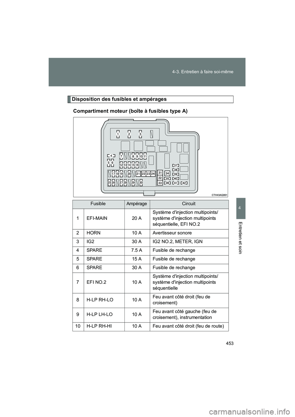TOYOTA PRIUS C 2014  Manuel du propriétaire (in French) 453
4-3. Entretien à faire soi-même
4
Entretien et soin
PRIUS_C D
Disposition des fusibles et ampérages
Compartiment moteur (boîte à fusibles type A)
FusibleAmpérageCircuit
1EFI-MAIN 20 A Systè