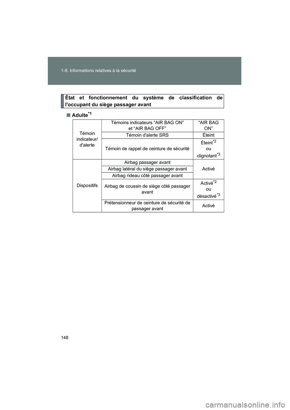TOYOTA PRIUS C 2013 Manuel du propriétaire (in French) 148 1-8. Informations relatives à la sécurité
PRIUS_C D
État et fonctionnement du système de classification de
loccupant du siège passager avant■ Adulte
*1
Témoin
indicateur/ dalerte Témo TOYOTA PRIUS C 2013 Manuel du propriétaire (in French) 148 1-8. Informations relatives à la sécurité
PRIUS_C D
État et fonctionnement du système de classification de
loccupant du siège passager avant■ Adulte
*1
Témoin
indicateur/ dalerte Témo