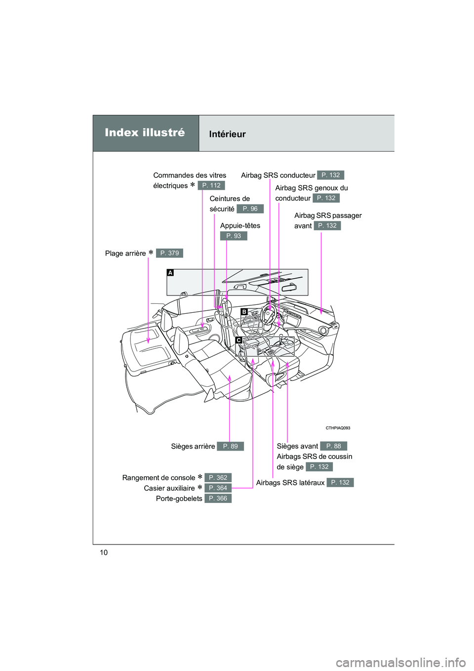 TOYOTA PRIUS C 2012  Manuel du propriétaire (in French) PRIUS_C D
10
Index illustréIntérieur
Airbag SRS conducteur P. 132
Sièges avant 
Airbags SRS de coussin 
de siège P. 88
P. 132
Airbags SRS latéraux P. 132
Airbag SRS passager 
avant 
P. 132
Plage 