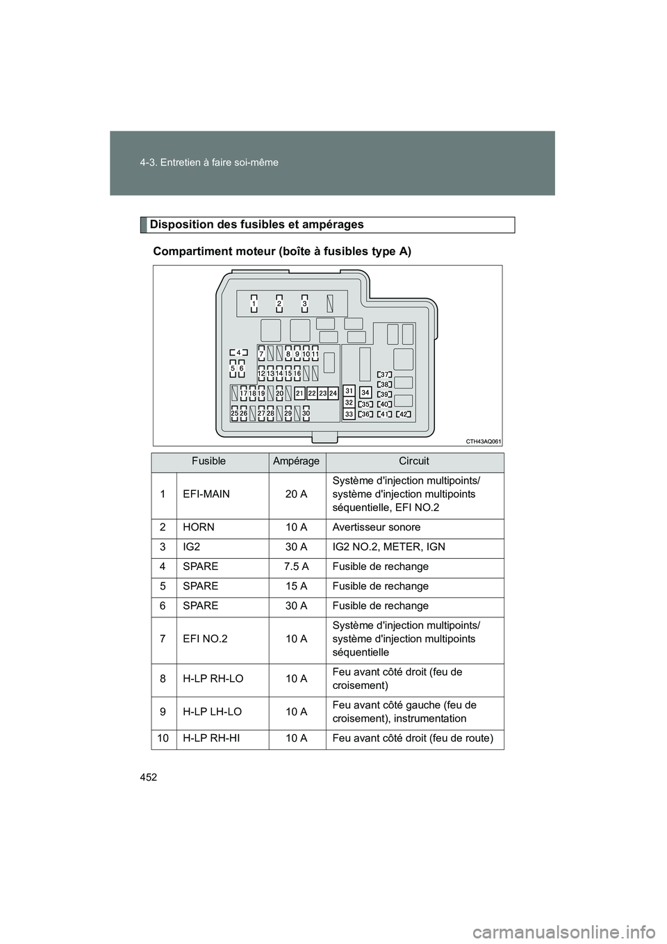 TOYOTA PRIUS C 2012  Manuel du propriétaire (in French) 452 4-3. Entretien à faire soi-même
PRIUS_C D
Disposition des fusibles et ampéragesCompartiment moteur (boîte à fusibles type A)
FusibleAmpérageCircuit
1 EFI-MAIN 20 A Système dinjection multi