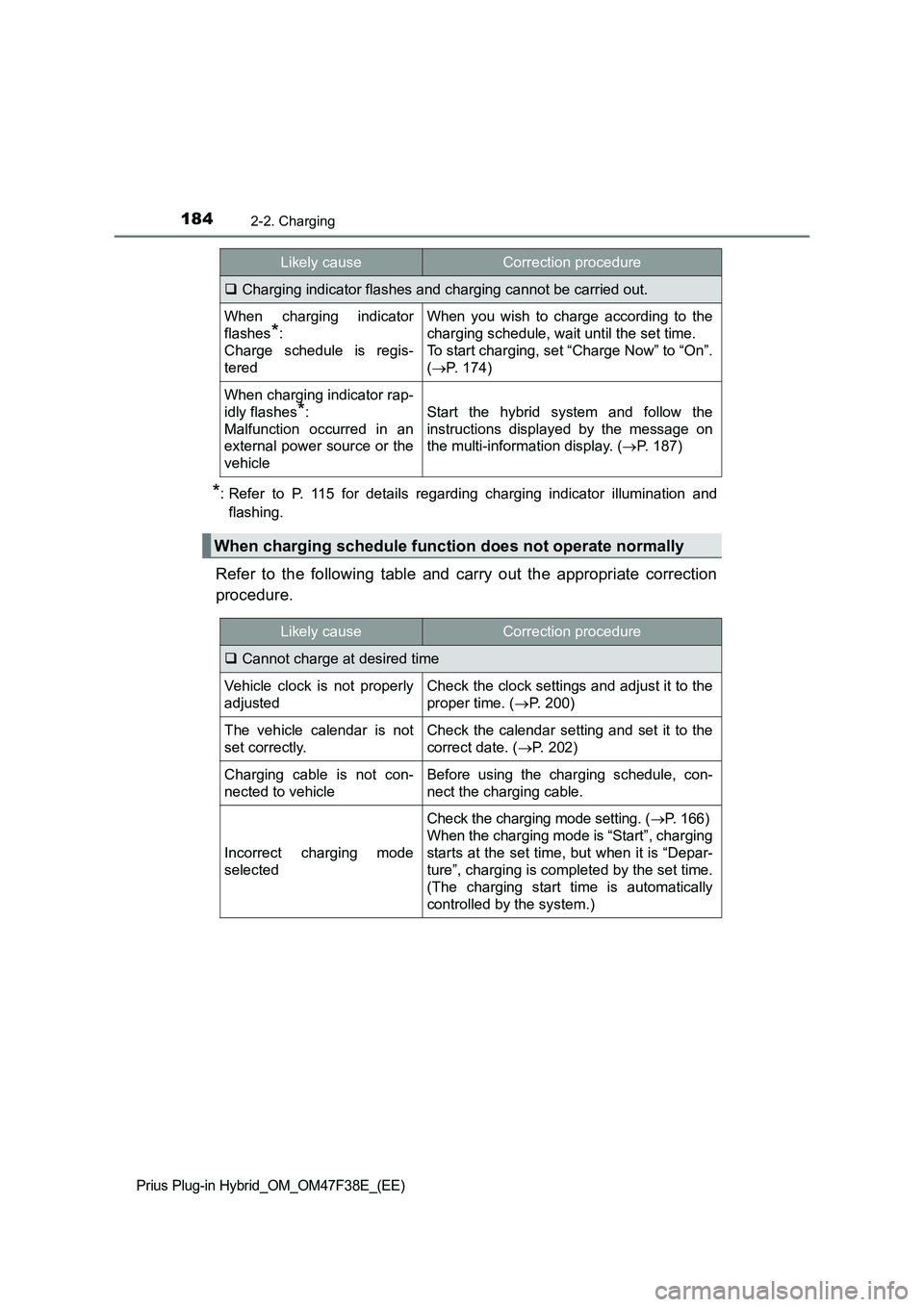 TOYOTA PRIUS PLUG-IN HYBRID 2023 Owners Manual 1842-2. Charging
Prius Plug-in Hybrid_OM_OM47F38E_(EE)
*: Refer to P. 115 for details regarding charging indicator illumination and
flashing.
Refer to the following table and carry out the appropriate TOYOTA PRIUS PLUG-IN HYBRID 2023 Owners Manual 1842-2. Charging
Prius Plug-in Hybrid_OM_OM47F38E_(EE)
*: Refer to P. 115 for details regarding charging indicator illumination and
flashing.
Refer to the following table and carry out the appropriate