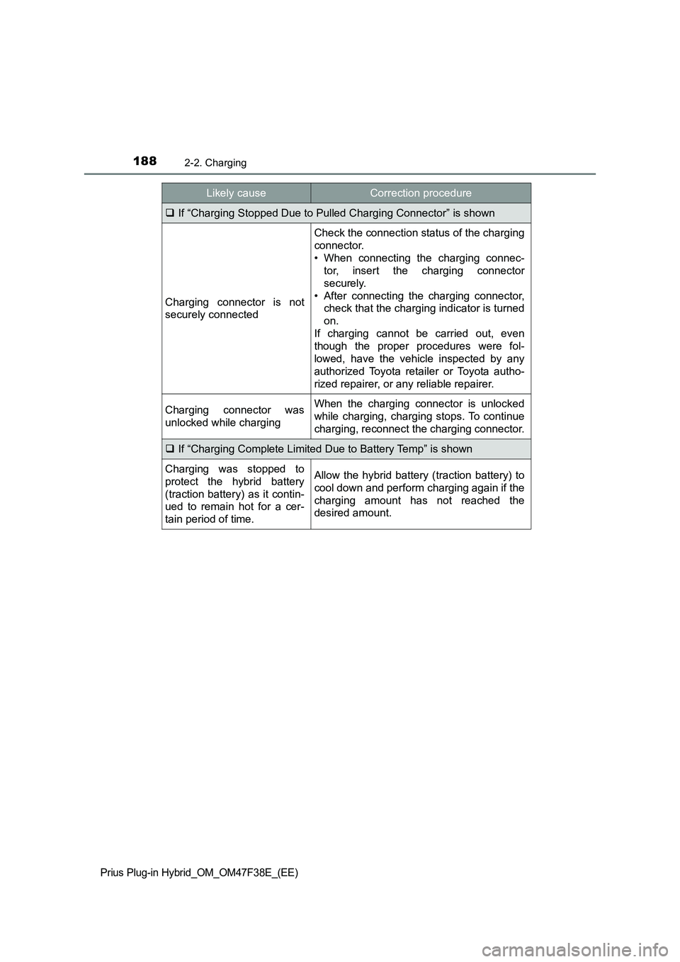 TOYOTA PRIUS PLUG-IN HYBRID 2023 Owners Manual 1882-2. Charging
Prius Plug-in Hybrid_OM_OM47F38E_(EE)
If “Charging Stopped Due to Pulled Charging Connector” is shown
Charging connector is not
securely connected
Check the connection status o TOYOTA PRIUS PLUG-IN HYBRID 2023 Owners Manual 1882-2. Charging
Prius Plug-in Hybrid_OM_OM47F38E_(EE)
If “Charging Stopped Due to Pulled Charging Connector” is shown
Charging connector is not
securely connected
Check the connection status o