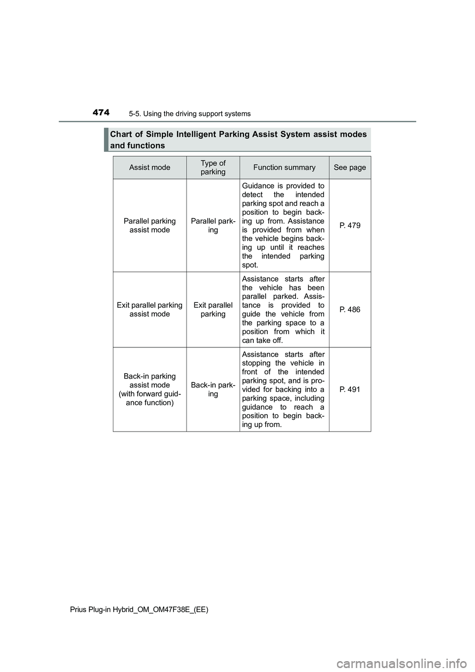 TOYOTA PRIUS PLUG-IN HYBRID 2023 Service Manual 4745-5. Using the driving support systems
Prius Plug-in Hybrid_OM_OM47F38E_(EE)
Chart of Simple Intelligent Parking Assist System assist modes
and functions
Assist modeType of
parkingFunction summary TOYOTA PRIUS PLUG-IN HYBRID 2023 Service Manual 4745-5. Using the driving support systems
Prius Plug-in Hybrid_OM_OM47F38E_(EE)
Chart of Simple Intelligent Parking Assist System assist modes
and functions
Assist modeType of
parkingFunction summary