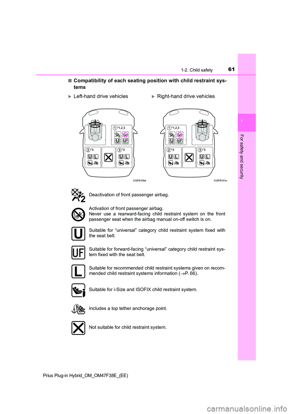 TOYOTA PRIUS PLUG-IN HYBRID 2023 Repair Manual 611-2. Child safety
1
Prius Plug-in Hybrid_OM_OM47F38E_(EE)
For safety and security
■Compatibility of each seating position with child restraint sys- 
tems
Left-hand drive vehiclesRight-hand d