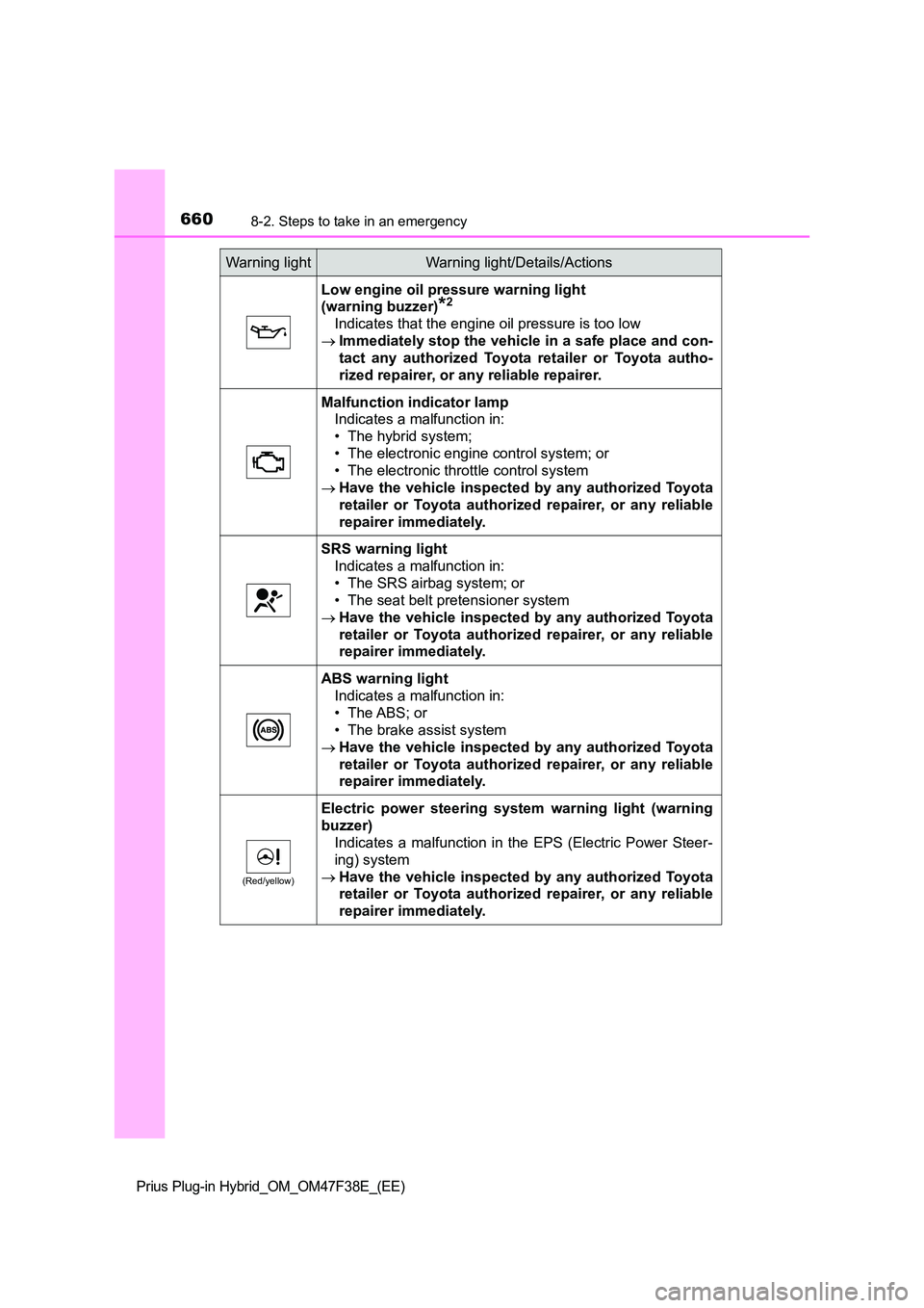 TOYOTA PRIUS PLUG-IN HYBRID 2023  Owners Manual 6608-2. Steps to take in an emergency
Prius Plug-in Hybrid_OM_OM47F38E_(EE)
Low engine oil pressure warning light  
(warning buzzer)*2
Indicates that the engine oil pressure is too low 
 Immediatel