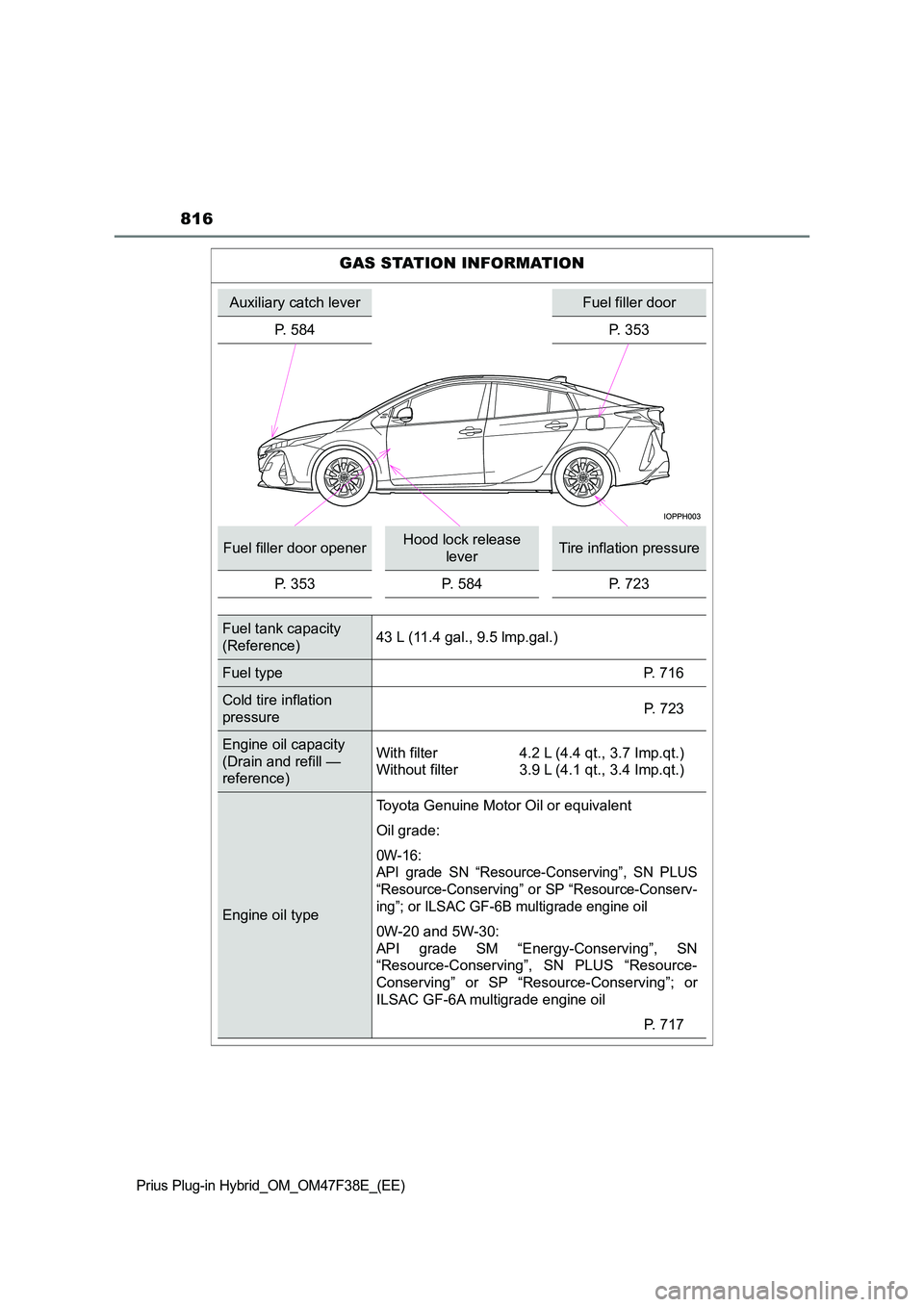 TOYOTA PRIUS PLUG-IN HYBRID 2023  Owners Manual 816
Prius Plug-in Hybrid_OM_OM47F38E_(EE)
GAS STATION INFORMATION
Auxiliary catch leverFuel filler door 
P. 584 P. 353
Fuel filler door openerHood lock release  
leverTire inflation pressure 
P. 353 P