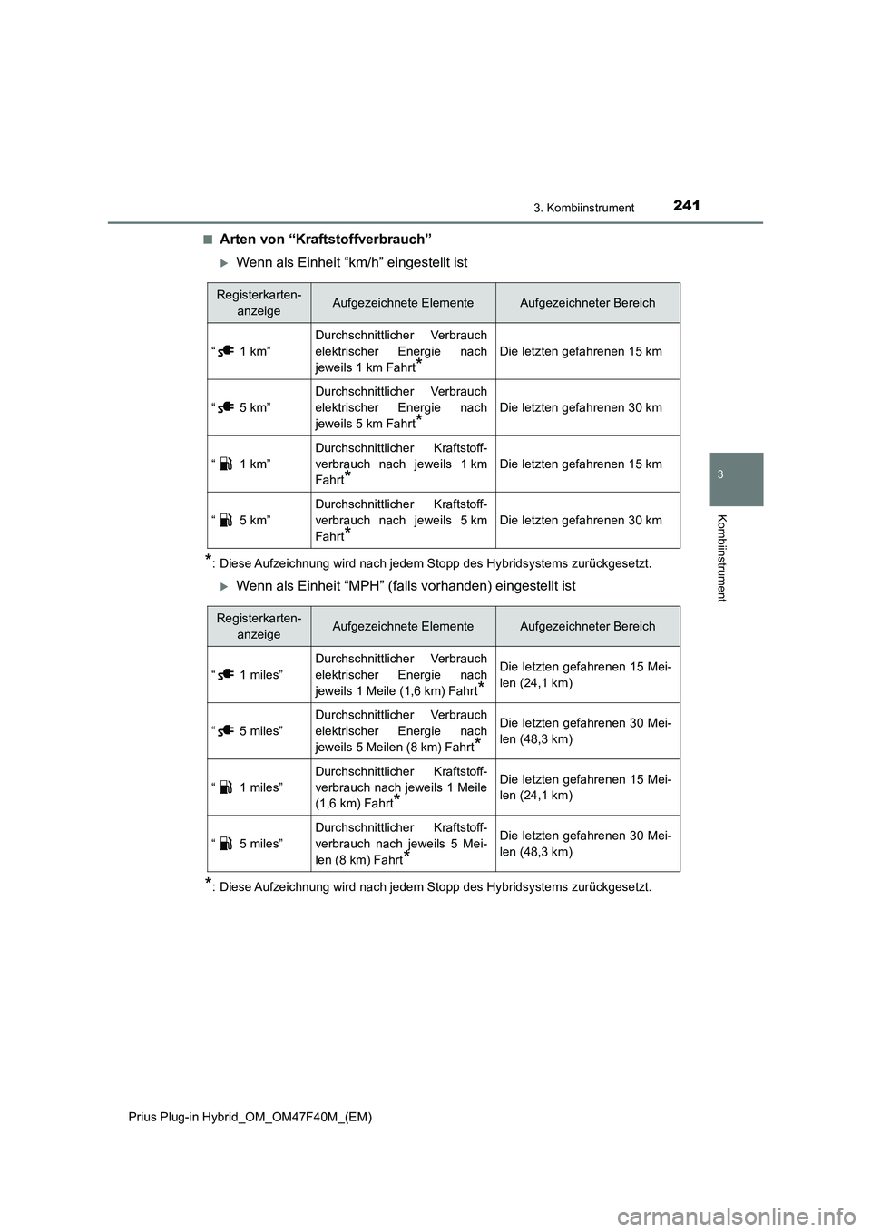 TOYOTA PRIUS PLUG-IN HYBRID 2023 Betriebsanleitungen (in German) 2413. Kombiinstrument
3
Kombiinstrument
Prius Plug-in Hybrid_OM_OM47F40M_(EM)■
Arten von “Kraftstoffverbrauch”
Wenn als Einheit “km/h” eingestellt ist
*: Diese Aufzeichnung wird nach jede TOYOTA PRIUS PLUG-IN HYBRID 2023 Betriebsanleitungen (in German) 2413. Kombiinstrument
3
Kombiinstrument
Prius Plug-in Hybrid_OM_OM47F40M_(EM)■
Arten von “Kraftstoffverbrauch”
Wenn als Einheit “km/h” eingestellt ist
*: Diese Aufzeichnung wird nach jede