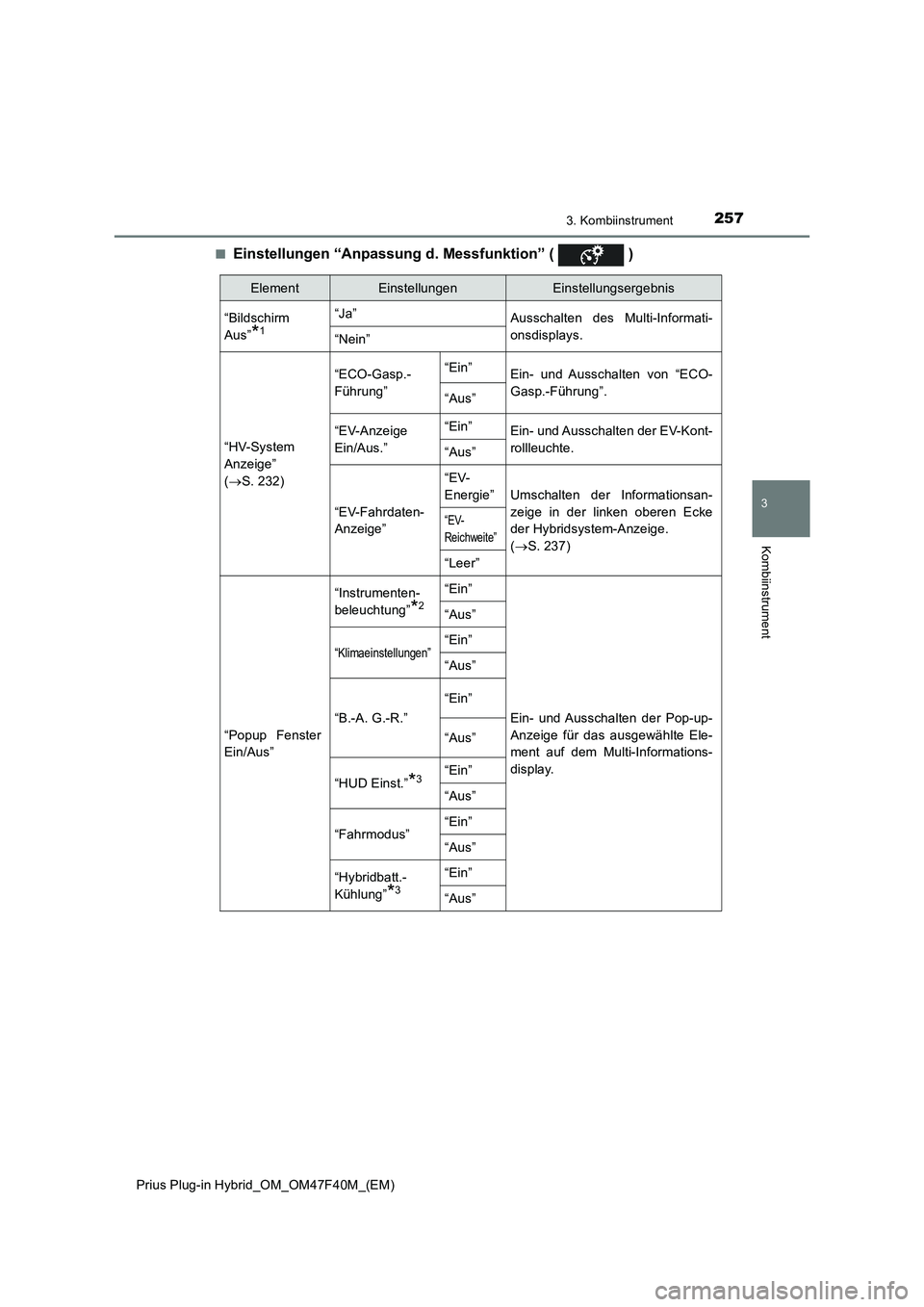 TOYOTA PRIUS PLUG-IN HYBRID 2023 Betriebsanleitungen (in German) 2573. Kombiinstrument
3
Kombiinstrument
Prius Plug-in Hybrid_OM_OM47F40M_(EM)■
Einstellungen “Anpassung d. Messfunktion” ( )
ElementEinstellungenEinstellungsergebnis
“Bildschirm
Aus”
*1
TOYOTA PRIUS PLUG-IN HYBRID 2023 Betriebsanleitungen (in German) 2573. Kombiinstrument
3
Kombiinstrument
Prius Plug-in Hybrid_OM_OM47F40M_(EM)■
Einstellungen “Anpassung d. Messfunktion” ( )
ElementEinstellungenEinstellungsergebnis
“Bildschirm
Aus”
*1