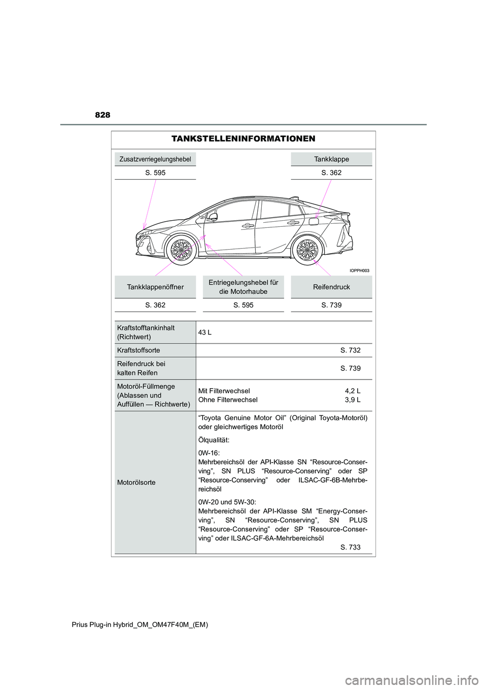 TOYOTA PRIUS PLUG-IN HYBRID 2023  Betriebsanleitungen (in German) Prius Plug-in Hybrid_OM_OM47F40M_(EM)
828
TANKSTELLENINFORMATIONEN
ZusatzverriegelungshebelTankklappe 
S. 595 S. 362
TankklappenöffnerEntriegelungshebel für  
die MotorhaubeReifendruck 
S. 362S. 595