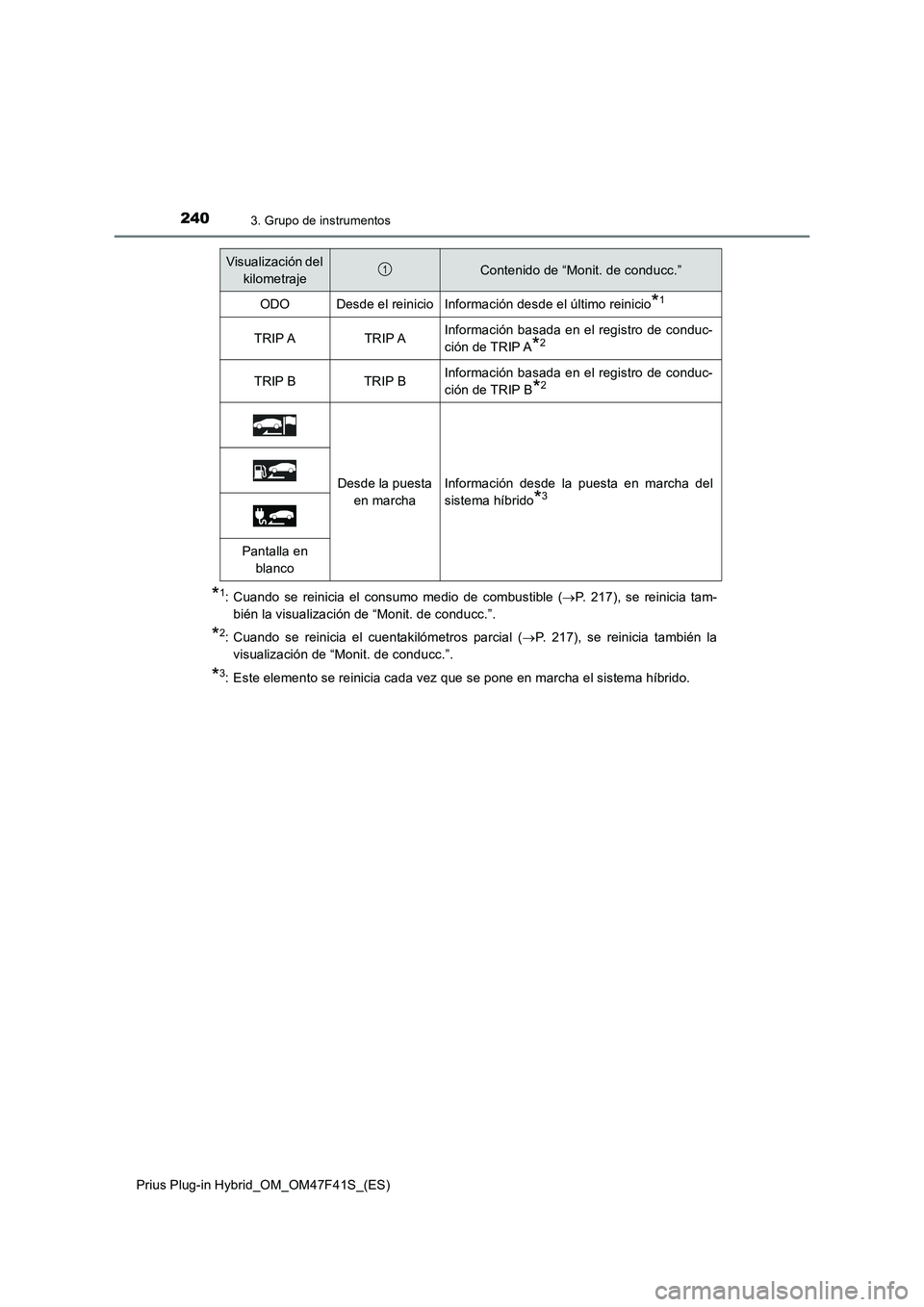 TOYOTA PRIUS PLUG-IN HYBRID 2023 Manual del propietario (in Spanish) 2403. Grupo de instrumentos
Prius Plug-in Hybrid_OM_OM47F41S_(ES)
*1: Cuando se reinicia el consumo medio de combustible (P. 217), se reinicia tam-
bién la visualización de “Monit. de conducc. TOYOTA PRIUS PLUG-IN HYBRID 2023 Manual del propietario (in Spanish) 2403. Grupo de instrumentos
Prius Plug-in Hybrid_OM_OM47F41S_(ES)
*1: Cuando se reinicia el consumo medio de combustible (P. 217), se reinicia tam-
bién la visualización de “Monit. de conducc.