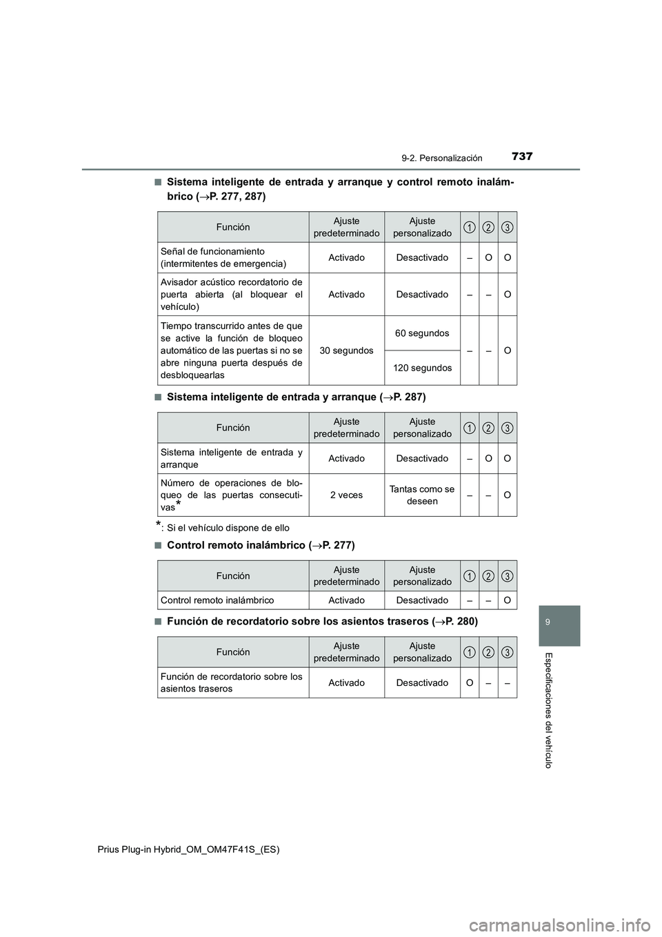 TOYOTA PRIUS PLUG-IN HYBRID 2023 Manual del propietario (in Spanish) 7379-2. Personalización
Prius Plug-in Hybrid_OM_OM47F41S_(ES)
9
Especificaciones del vehículo
■Sistema inteligente de entrada y arranque y control remoto inalám-
brico (P. 277, 287)
■Sistema TOYOTA PRIUS PLUG-IN HYBRID 2023 Manual del propietario (in Spanish) 7379-2. Personalización
Prius Plug-in Hybrid_OM_OM47F41S_(ES)
9
Especificaciones del vehículo
■Sistema inteligente de entrada y arranque y control remoto inalám-
brico (P. 277, 287)
■Sistema