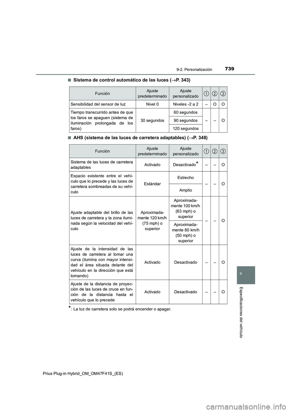 TOYOTA PRIUS PLUG-IN HYBRID 2023 Manual del propietario (in Spanish) 7399-2. Personalización
Prius Plug-in Hybrid_OM_OM47F41S_(ES)
9
Especificaciones del vehículo
■Sistema de control automático de las luces (P. 343)
■AHS (sistema de las luces de carretera ada TOYOTA PRIUS PLUG-IN HYBRID 2023 Manual del propietario (in Spanish) 7399-2. Personalización
Prius Plug-in Hybrid_OM_OM47F41S_(ES)
9
Especificaciones del vehículo
■Sistema de control automático de las luces (P. 343)
■AHS (sistema de las luces de carretera ada