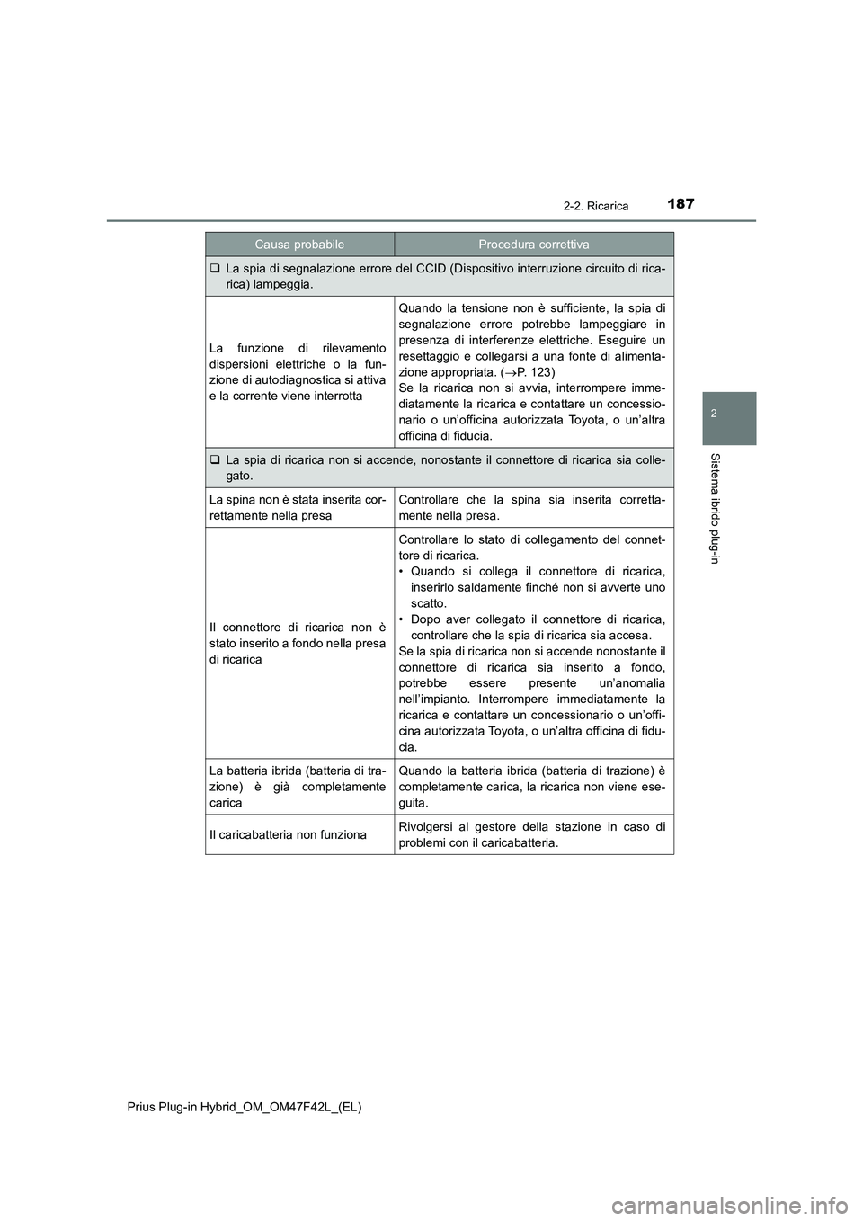 TOYOTA PRIUS PLUG-IN HYBRID 2023 Manuale duso (in Italian) 1872-2. Ricarica
2
Sistema ibrido plug-in
Prius Plug-in Hybrid_OM_OM47F42L_(EL)
La spia di segnalazione errore del CCID (Dispositivo interruzione circuito di rica-
rica) lampeggia.
La funzione di r TOYOTA PRIUS PLUG-IN HYBRID 2023 Manuale duso (in Italian) 1872-2. Ricarica
2
Sistema ibrido plug-in
Prius Plug-in Hybrid_OM_OM47F42L_(EL)
La spia di segnalazione errore del CCID (Dispositivo interruzione circuito di rica-
rica) lampeggia.
La funzione di r