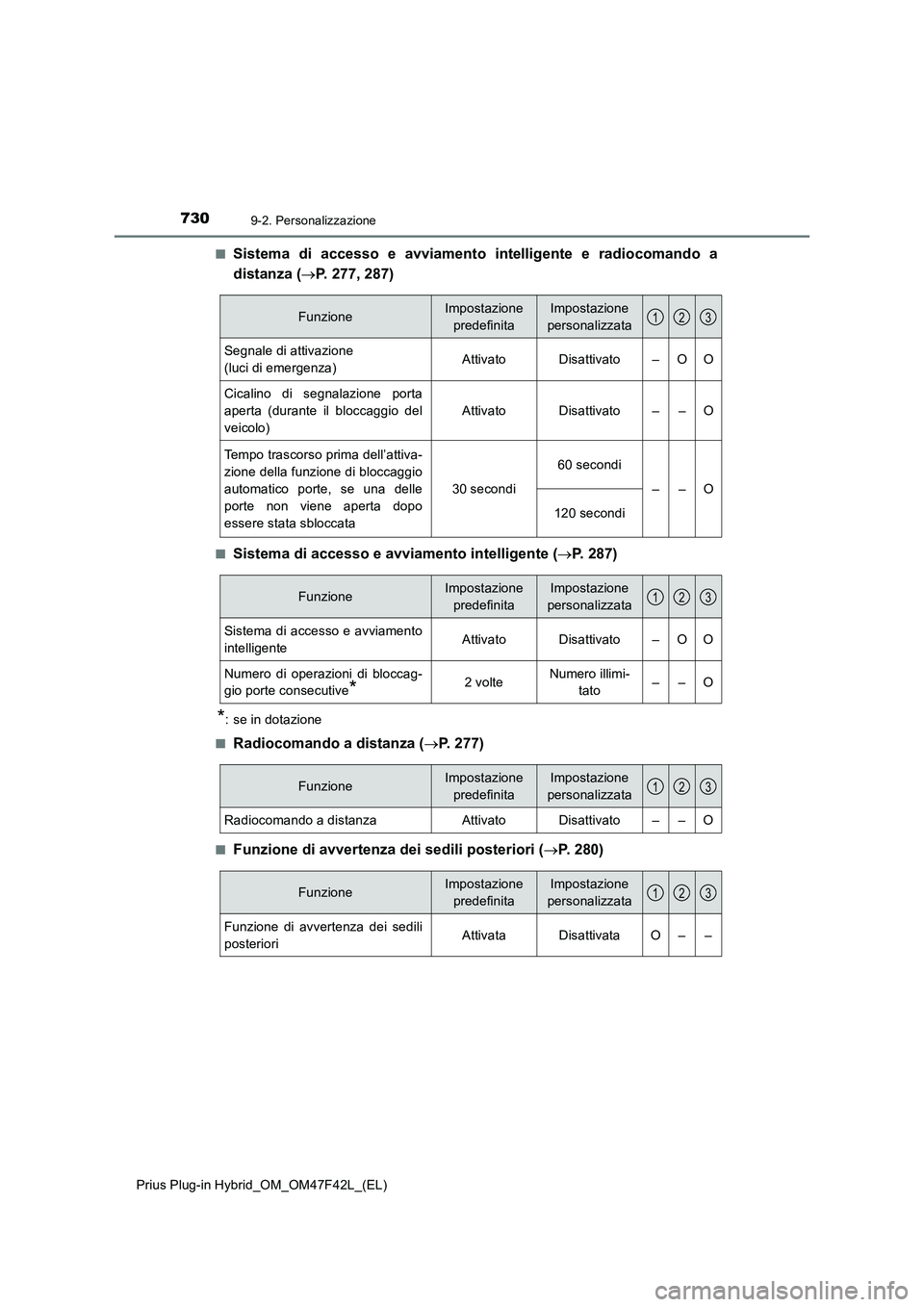 TOYOTA PRIUS PLUG-IN HYBRID 2023 Manuale duso (in Italian) 7309-2. Personalizzazione
Prius Plug-in Hybrid_OM_OM47F42L_(EL)■
Sistema di accesso e avviamento intelligente e radiocomando a
distanza (P. 277, 287)
■Sistema di accesso e avviamento intelligen TOYOTA PRIUS PLUG-IN HYBRID 2023 Manuale duso (in Italian) 7309-2. Personalizzazione
Prius Plug-in Hybrid_OM_OM47F42L_(EL)■
Sistema di accesso e avviamento intelligente e radiocomando a
distanza (P. 277, 287)
■Sistema di accesso e avviamento intelligen