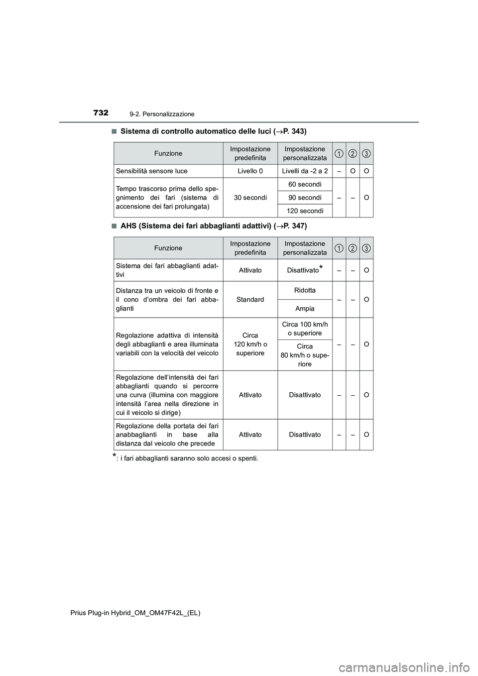 TOYOTA PRIUS PLUG-IN HYBRID 2023 Manuale duso (in Italian) 7329-2. Personalizzazione
Prius Plug-in Hybrid_OM_OM47F42L_(EL)■
Sistema di controllo automatico delle luci (P. 343)
■AHS (Sistema dei fari abbaglianti adattivi) (P. 347)
*: i fari abbaglian TOYOTA PRIUS PLUG-IN HYBRID 2023 Manuale duso (in Italian) 7329-2. Personalizzazione
Prius Plug-in Hybrid_OM_OM47F42L_(EL)■
Sistema di controllo automatico delle luci (P. 343)
■AHS (Sistema dei fari abbaglianti adattivi) (P. 347)
*: i fari abbaglian
