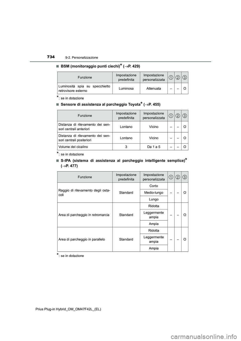 TOYOTA PRIUS PLUG-IN HYBRID 2023 Manuale duso (in Italian) 7349-2. Personalizzazione
Prius Plug-in Hybrid_OM_OM47F42L_(EL)■
BSM (monitoraggio punti ciechi)* (P. 429)
*: se in dotazione
■
Sensore di assistenza al parcheggio Toyota* (P. 455)
*: se in TOYOTA PRIUS PLUG-IN HYBRID 2023 Manuale duso (in Italian) 7349-2. Personalizzazione
Prius Plug-in Hybrid_OM_OM47F42L_(EL)■
BSM (monitoraggio punti ciechi)* (P. 429)
*: se in dotazione
■
Sensore di assistenza al parcheggio Toyota* (P. 455)
*: se in