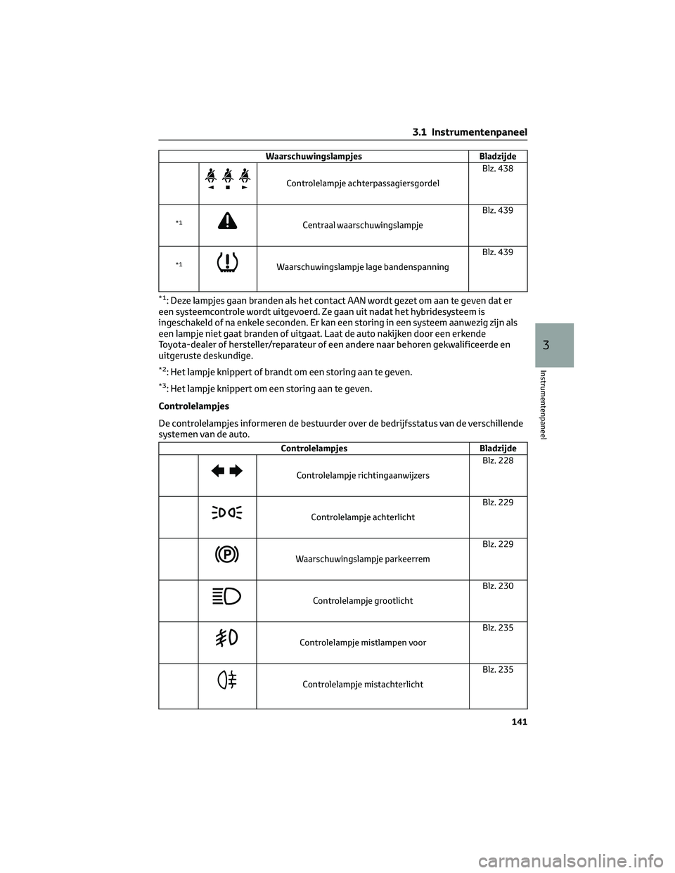 TOYOTA PRIUS PLUG-IN HYBRID 2023 Instructieboekje (in Dutch) Waarschuwingslampjes Bladzijde
Controlelampje achterpassagiersgordelBlz. 438
*1Centraal waarschuwingslampjeBlz. 439
*1Waarschuwingslampje lage bandenspanningBlz. 439
*1: Deze lampjes gaan branden als TOYOTA PRIUS PLUG-IN HYBRID 2023 Instructieboekje (in Dutch) Waarschuwingslampjes Bladzijde
Controlelampje achterpassagiersgordelBlz. 438
*1Centraal waarschuwingslampjeBlz. 439
*1Waarschuwingslampje lage bandenspanningBlz. 439
*1: Deze lampjes gaan branden als