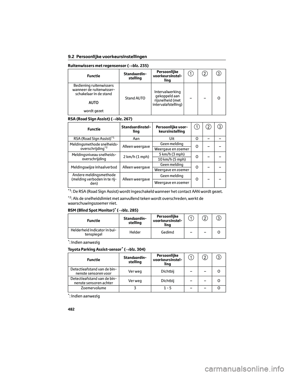 TOYOTA PRIUS PLUG-IN HYBRID 2023 Instructieboekje (in Dutch) Ruitenwissers met regensensor (→blz. 235)
FunctieStandaardin-
stellingPersoonlijke
voorkeursinstel-
ling123
Bediening ruitenwissers
wanneer de ruitenwisser-
schakelaar in de stand
wordt gezetStand A TOYOTA PRIUS PLUG-IN HYBRID 2023 Instructieboekje (in Dutch) Ruitenwissers met regensensor (→blz. 235)
FunctieStandaardin-
stellingPersoonlijke
voorkeursinstel-
ling123
Bediening ruitenwissers
wanneer de ruitenwisser-
schakelaar in de stand
wordt gezetStand A