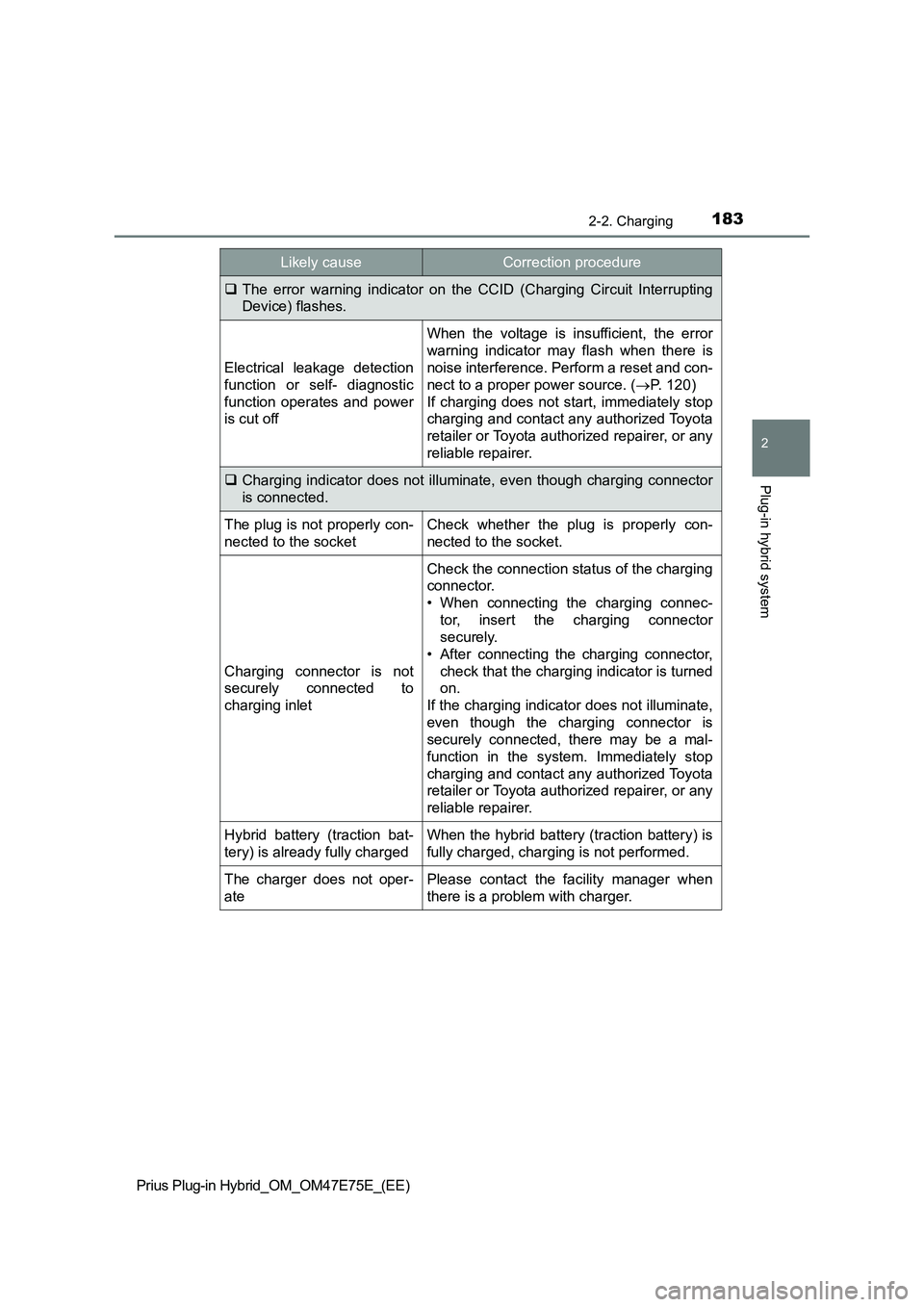 TOYOTA PRIUS PLUG-IN HYBRID 2022 User Guide 1832-2. Charging
2
Plug-in hybrid system
Prius Plug-in Hybrid_OM_OM47E75E_(EE)
The  error  warning  indicator  on  the  CCID  (Charging  Circuit  Interrupting
Device) flashes.
Electrical  leakage  