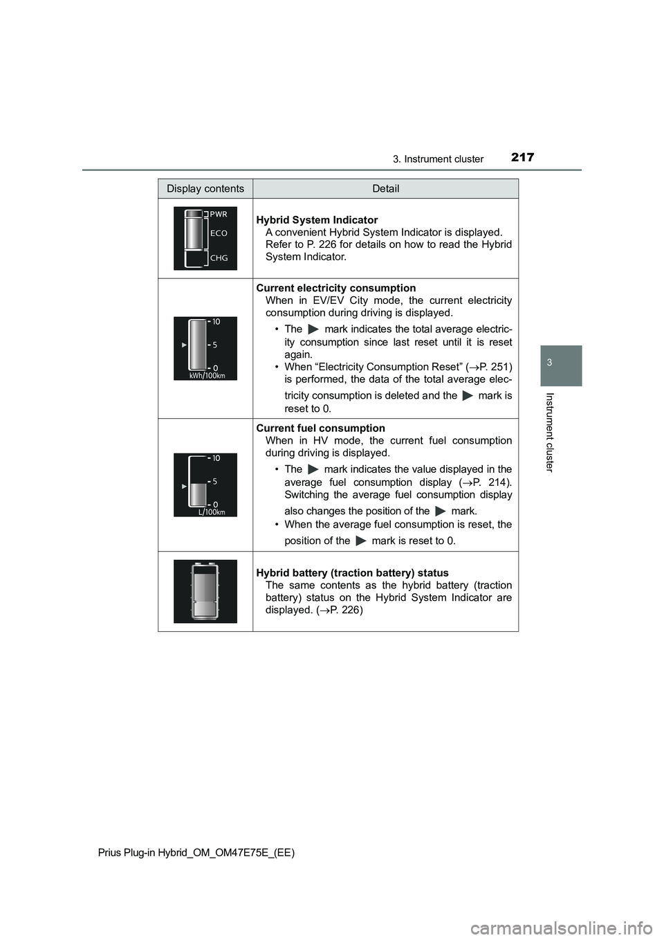 TOYOTA PRIUS PLUG-IN HYBRID 2022 Repair Manual 2173. Instrument cluster
3
Instrument cluster
Prius Plug-in Hybrid_OM_OM47E75E_(EE)
Display contentsDetail
Hybrid System Indicator
A convenient Hybrid System Indicator is displayed.
Refer to P. 226 fo