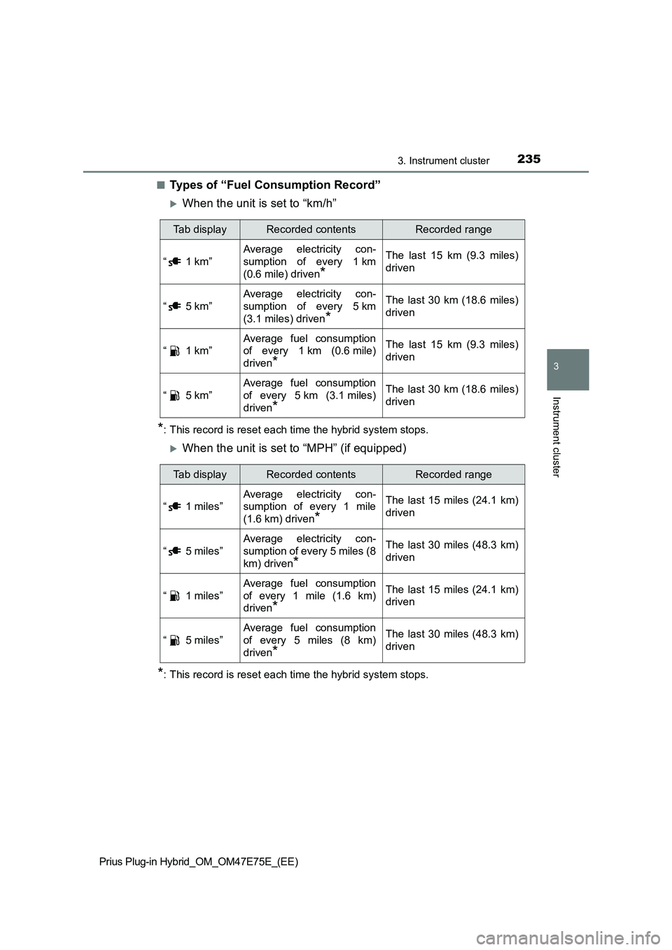 TOYOTA PRIUS PLUG-IN HYBRID 2022 Manual PDF 2353. Instrument cluster
3
Instrument cluster
Prius Plug-in Hybrid_OM_OM47E75E_(EE)�Q
Types of “Fuel Consumption Record”
When the unit is set to “km/h”
*: This record is reset each time the
