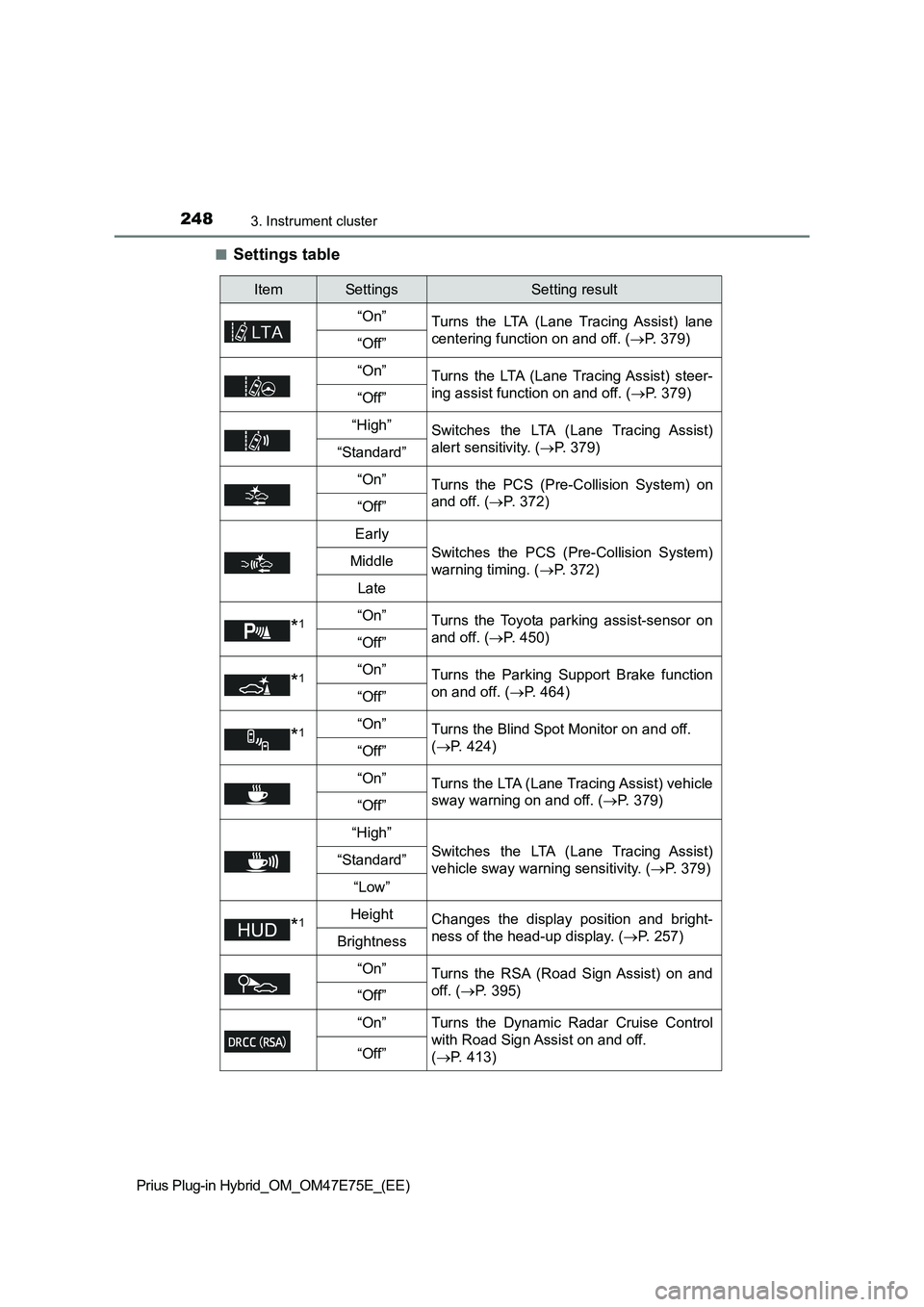 TOYOTA PRIUS PLUG-IN HYBRID 2022  Owners Manual 2483. Instrument cluster
Prius Plug-in Hybrid_OM_OM47E75E_(EE)�Q
Settings table
ItemSettingsSetting result
“On”
Turns  the  LTA  (Lane  Tracing  Assist)  lane
centering function on and off. (P.