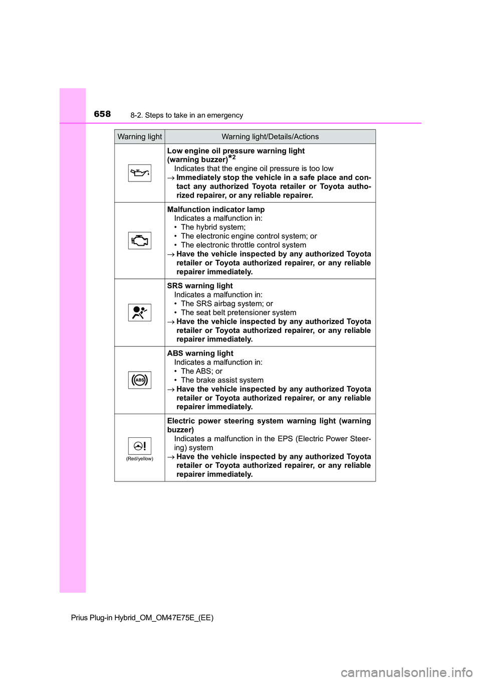 TOYOTA PRIUS PLUG-IN HYBRID 2022 Repair Manual 6588-2. Steps to take in an emergency
Prius Plug-in Hybrid_OM_OM47E75E_(EE)
Low engine oil pressure warning light  
(warning buzzer)*2
Indicates that the engine oil pressure is too low 
 Immediatel