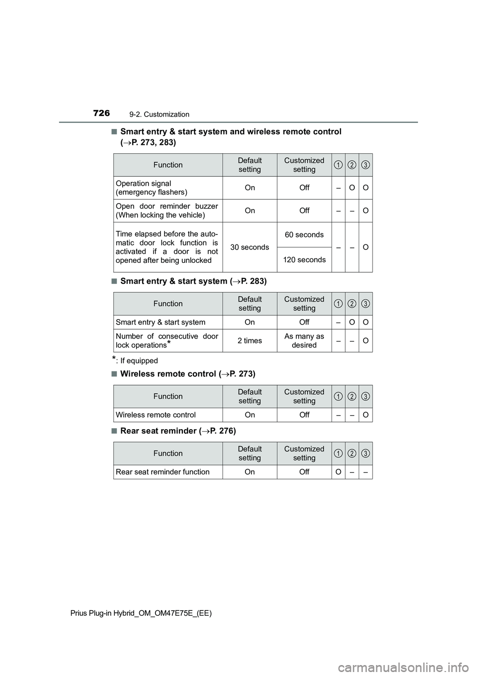 TOYOTA PRIUS PLUG-IN HYBRID 2022 Owners Manual 7269-2. Customization
Prius Plug-in Hybrid_OM_OM47E75E_(EE)�Q
Smart entry & start system and wireless remote control 
(P. 273, 283)
�QSmart entry & start system (P. 283)
*: If equipped
�Q
Wirele