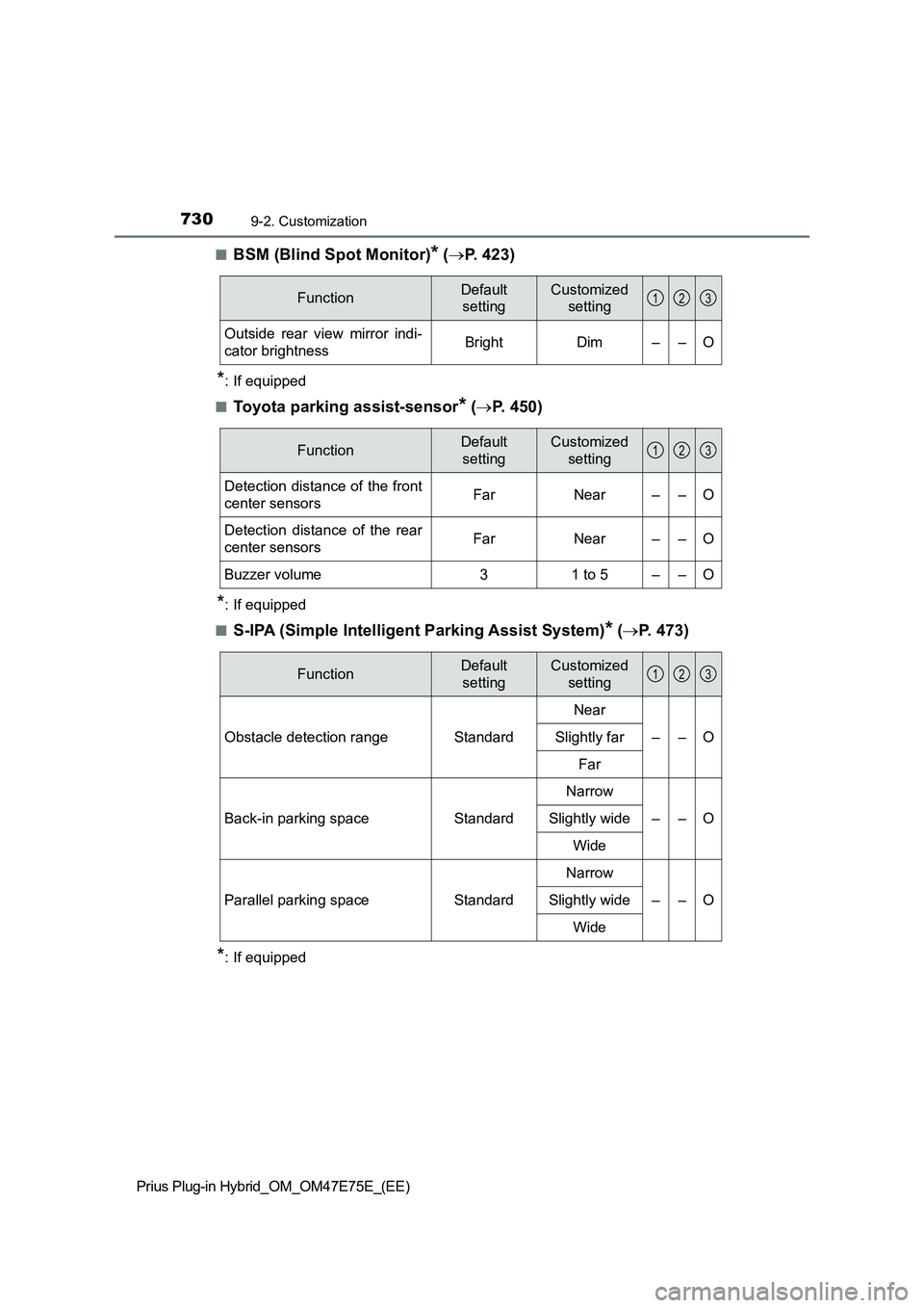 TOYOTA PRIUS PLUG-IN HYBRID 2022 User Guide 7309-2. Customization
Prius Plug-in Hybrid_OM_OM47E75E_(EE)�Q
BSM (Blind Spot Monitor)* (P. 423)
*: If equipped
�Q
Toyota parking assist-sensor* (P.   4 5 0 )
*: If equipped
�Q
S-IPA (Simple Int