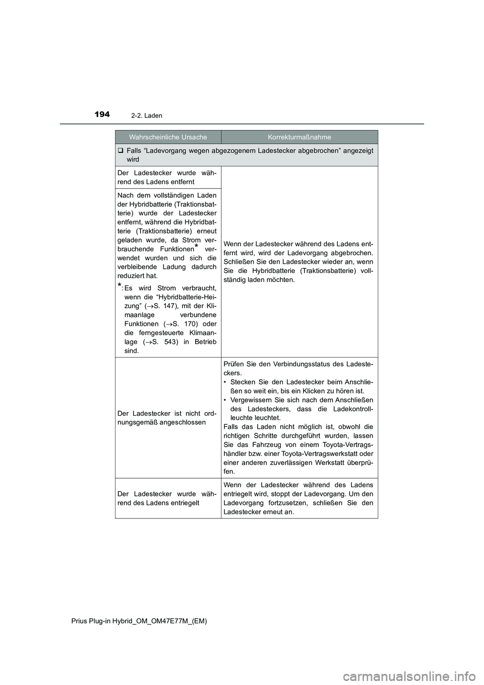 TOYOTA PRIUS PLUG-IN HYBRID 2022  Betriebsanleitungen (in German) 1942-2. Laden
Prius Plug-in Hybrid_OM_OM47E77M_(EM)
Wahrscheinliche UrsacheKorrekturmaßnahme
Falls “Ladevorgang wegen abgezogenem Ladestecker abgebrochen” angezeigt
wird
Der Ladestecker wurde 