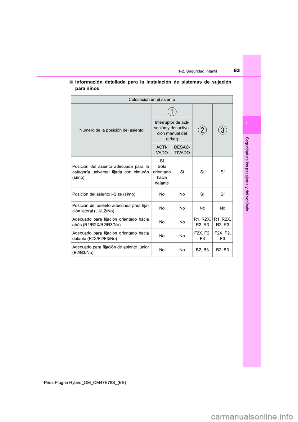 TOYOTA PRIUS PLUG-IN HYBRID 2022  Manual del propietario (in Spanish) 631-2. Seguridad infantil
1
Prius Plug-in Hybrid_OM_OM47E78S_(ES)
Seguridad de los pasajeros y del vehículo
�QInformación detallada para la instalación de sistemas de sujeción 
para niños
Colocac