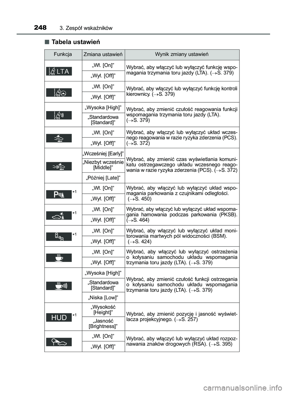 TOYOTA PRIUS PLUG-IN HYBRID 2022  Instrukcja obsługi (in Polish) Tabela ustawieƒ 
2483. Zespó∏ wskaêników
Zmiana ustawieƒ
„W∏. [On]” Funkcja Wynik zmiany ustawieƒ
Wybraç, aby w∏àczyç lub wy∏àczyç funkcj´ wspo-
magania trzymania toru jazdy (L