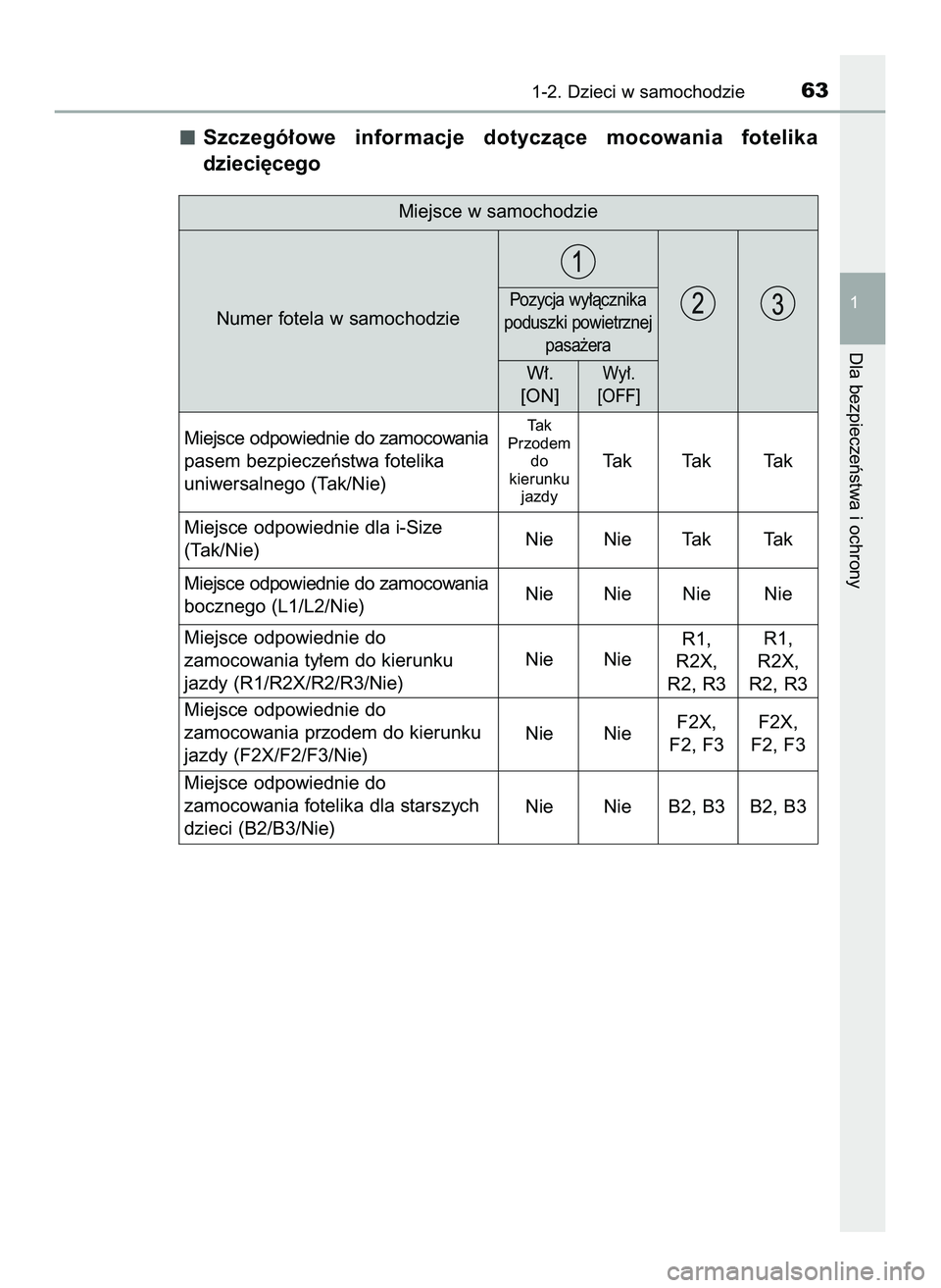 TOYOTA PRIUS PLUG-IN HYBRID 2022  Instrukcja obsługi (in Polish) Szczegó∏owe  informacje  dotyczàce  mocowania  fotelika
dzieci´cego
1-2. Dzieci w samochodzie63
1
Dla bezpieczeƒstwa i ochrony
Miejsce w samochodzie
Numer fotela w samochodzie
Miejsce odpowiedni