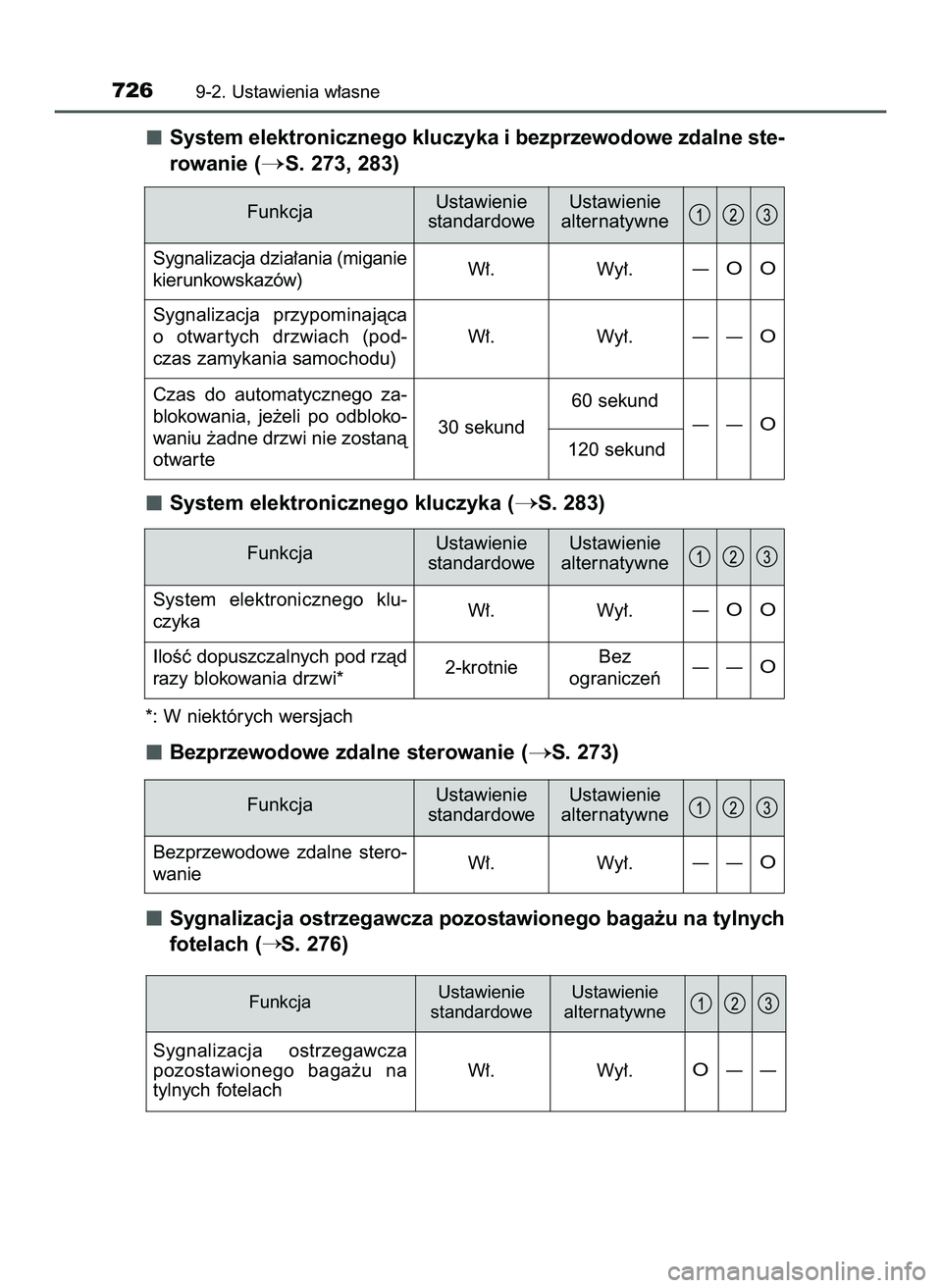 TOYOTA PRIUS PLUG-IN HYBRID 2022  Instrukcja obsługi (in Polish) System elektronicznego kluczyka i bezprzewodowe zdalne ste-
rowanie (
S. 273, 283)
System elektronicznego kluczyka (
S. 283)
*: W niektórych wersjach
Bezprzewodowe zdalne sterowanie (S. 273)
Sygna