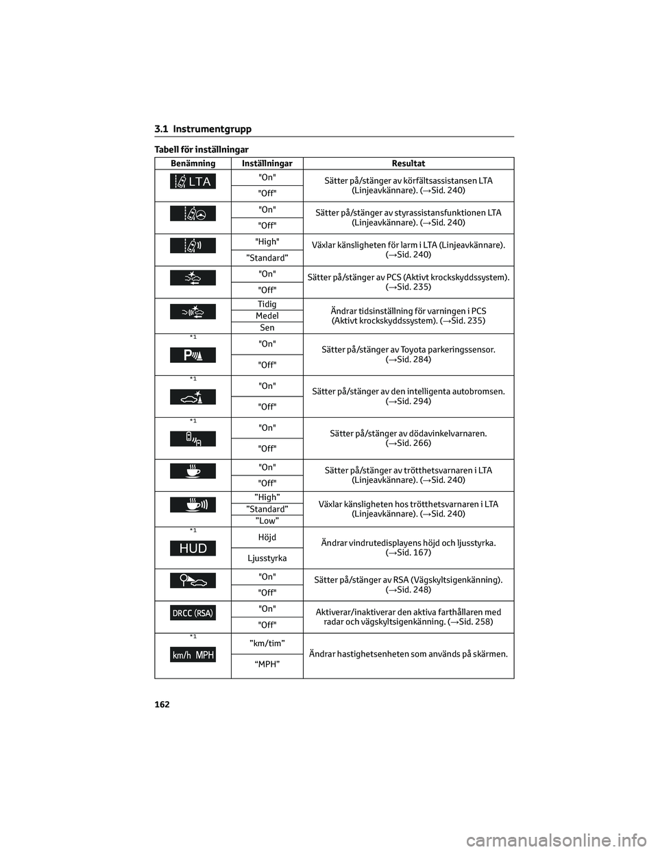 TOYOTA PRIUS PLUG-IN HYBRID 2022  Bruksanvisningar (in Swedish) Tabell för inställningar
Benämning Inställningar Resultat
"On"
Sätter på/stänger av körfältsassistansen LTA
(Linjeavkännare). (→Sid. 240)
"Off"
"On"
Sätter på/st�