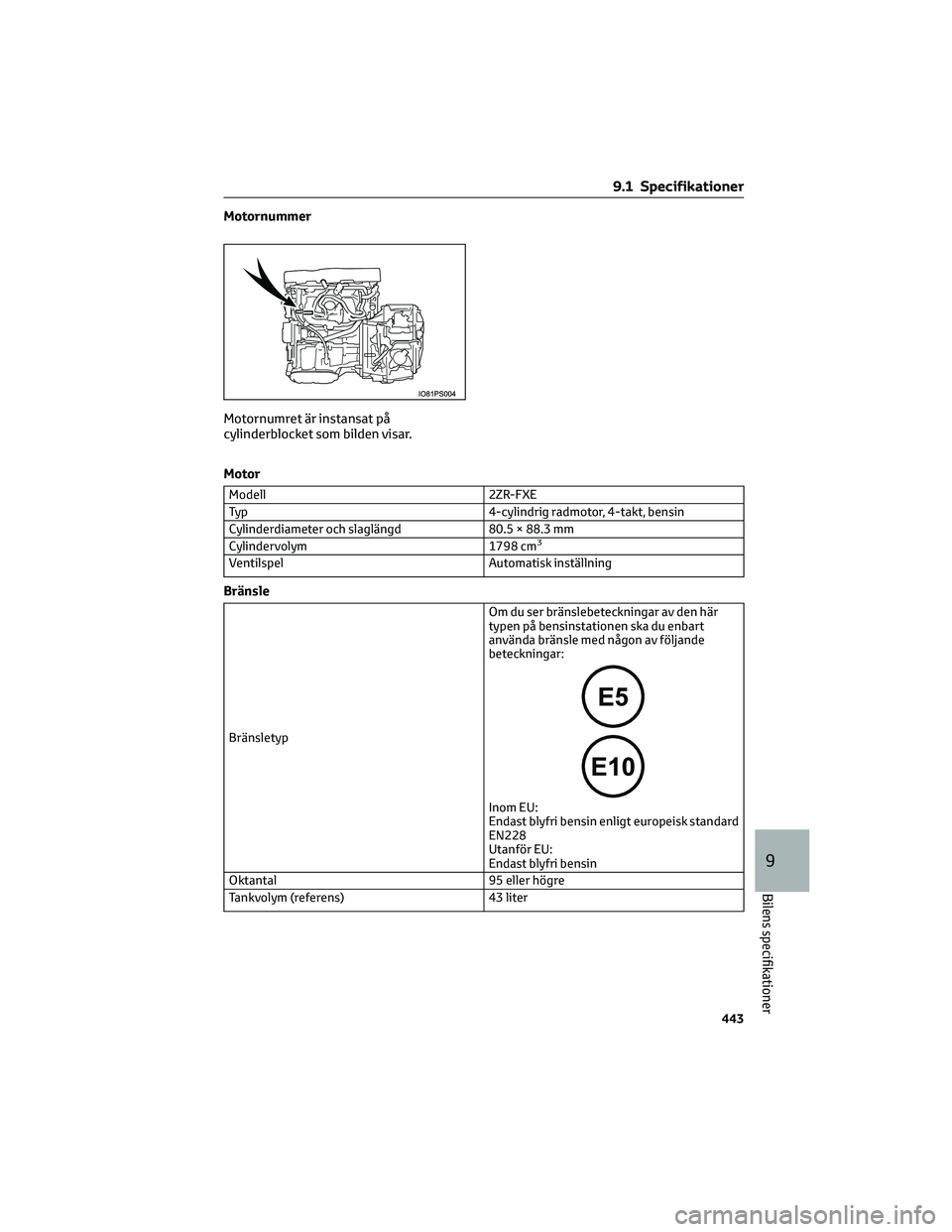 TOYOTA PRIUS PLUG-IN HYBRID 2022 Bruksanvisningar (in Swedish) Motornummer
Motornumret är instansat på
cylinderblocket som bilden visar.
Motor
Modell 2ZR-FXE
Typ 4-cylindrig radmotor, 4-takt, bensin
Cylinderdiameter och slaglängd 80.5 × 88.3 mm
Cylindervolym TOYOTA PRIUS PLUG-IN HYBRID 2022 Bruksanvisningar (in Swedish) Motornummer
Motornumret är instansat på
cylinderblocket som bilden visar.
Motor
Modell 2ZR-FXE
Typ 4-cylindrig radmotor, 4-takt, bensin
Cylinderdiameter och slaglängd 80.5 × 88.3 mm
Cylindervolym