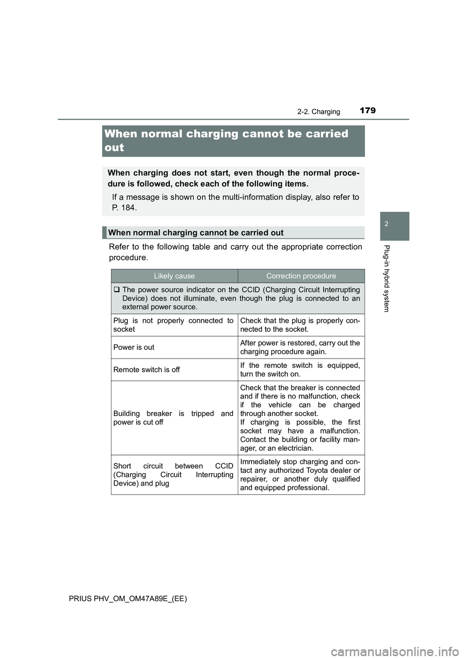 TOYOTA PRIUS PLUG-IN HYBRID 2016 Owners Manual 179
2
2-2. Charging
Plug-in hybrid system
PRIUS PHV_OM_OM47A89E_(EE)
When normal charging cannot be carried
out
Refer to the following table and carry out the appropriate correction
procedure.
When c TOYOTA PRIUS PLUG-IN HYBRID 2016 Owners Manual 179
2
2-2. Charging
Plug-in hybrid system
PRIUS PHV_OM_OM47A89E_(EE)
When normal charging cannot be carried
out
Refer to the following table and carry out the appropriate correction
procedure.
When c
