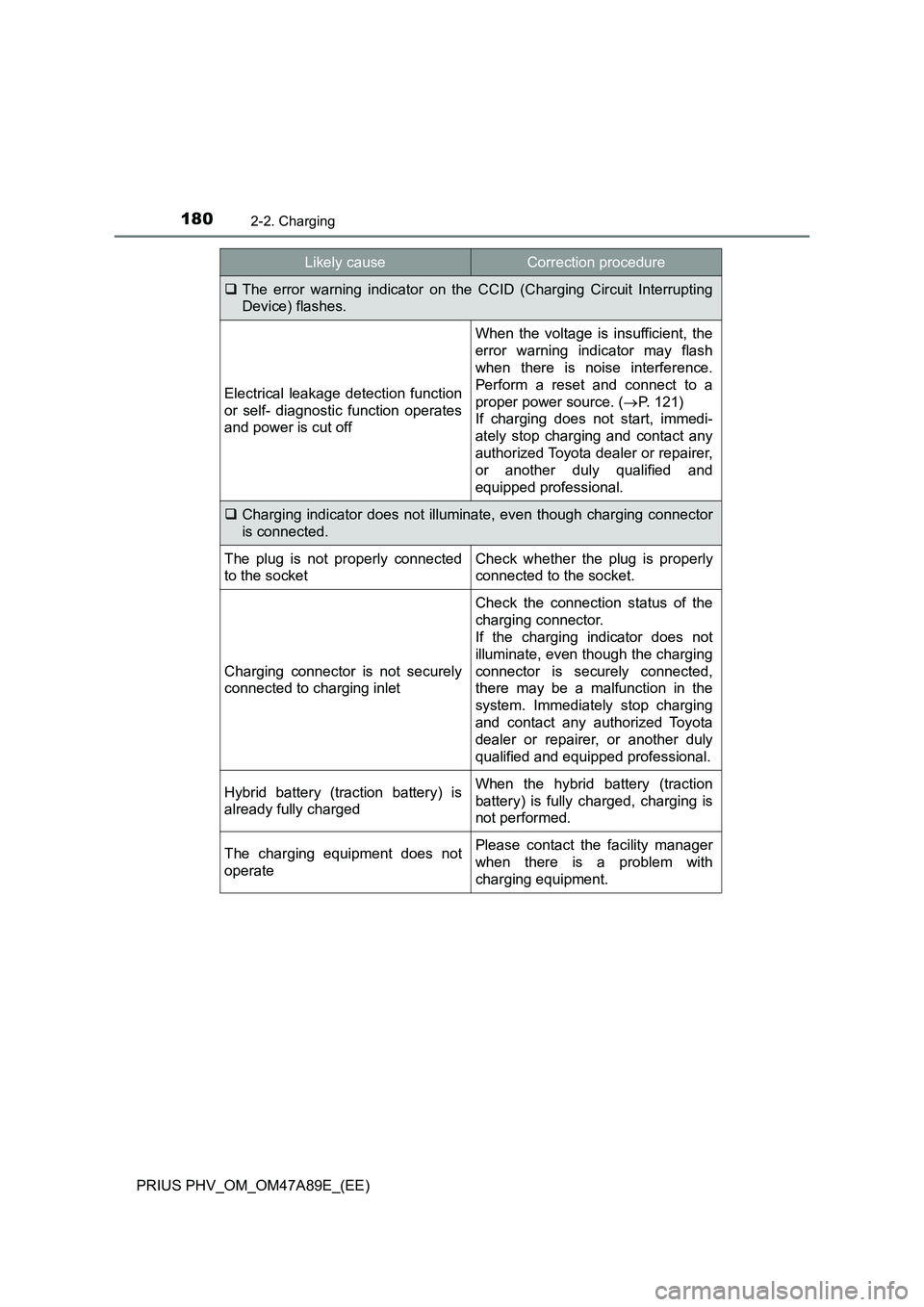 TOYOTA PRIUS PLUG-IN HYBRID 2016 Owners Manual 1802-2. Charging
PRIUS PHV_OM_OM47A89E_(EE)
The error warning indicator on the CCID (Charging Circuit Interrupting
Device) flashes.
Electrical leakage detection function
or self- diagnostic functio TOYOTA PRIUS PLUG-IN HYBRID 2016 Owners Manual 1802-2. Charging
PRIUS PHV_OM_OM47A89E_(EE)
The error warning indicator on the CCID (Charging Circuit Interrupting
Device) flashes.
Electrical leakage detection function
or self- diagnostic functio