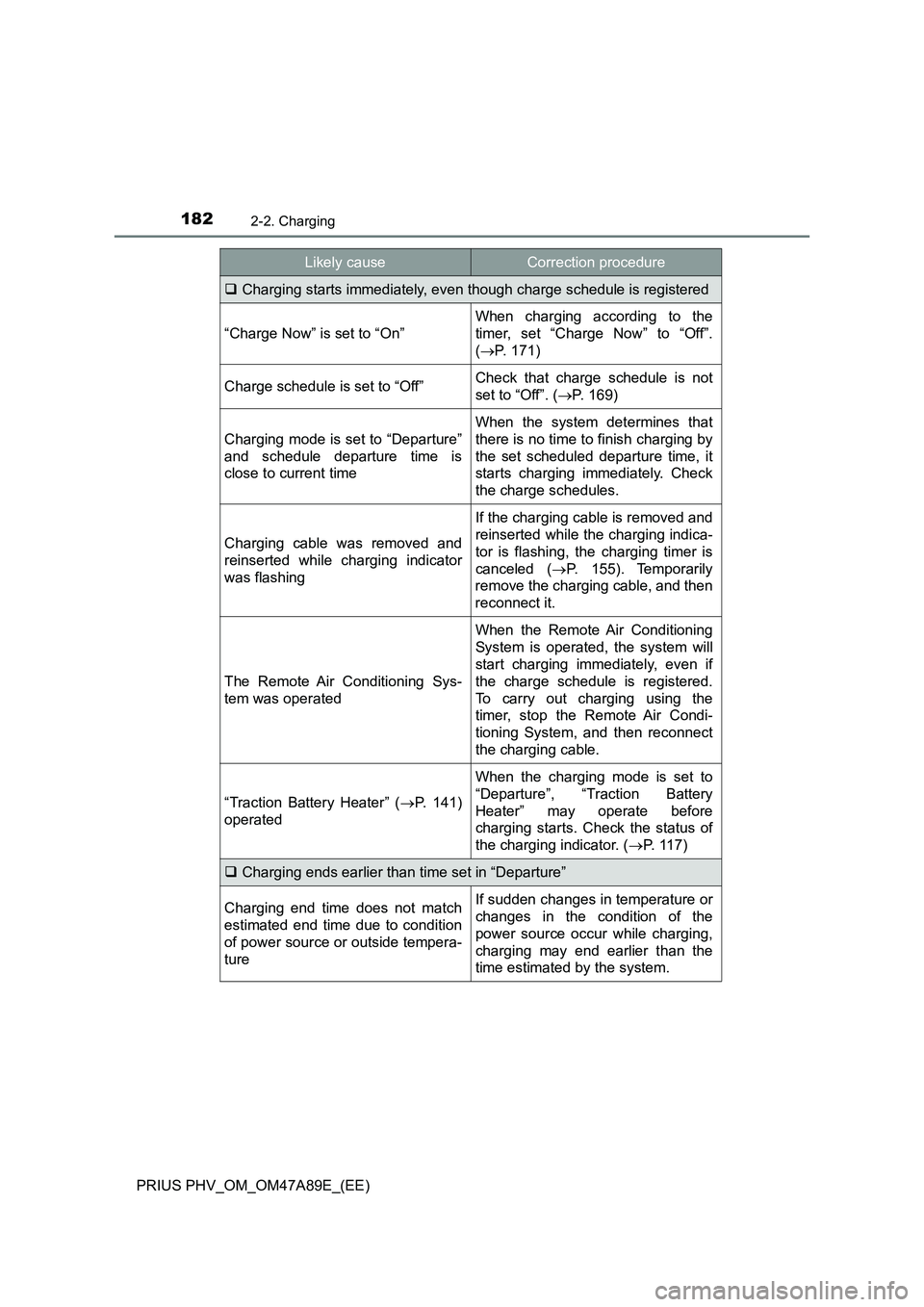 TOYOTA PRIUS PLUG-IN HYBRID 2016  Owners Manual 1822-2. Charging
PRIUS PHV_OM_OM47A89E_(EE)
Charging starts immediately, even though charge schedule is registered
“Charge Now” is set to “On”
When charging according to the
timer, set “C