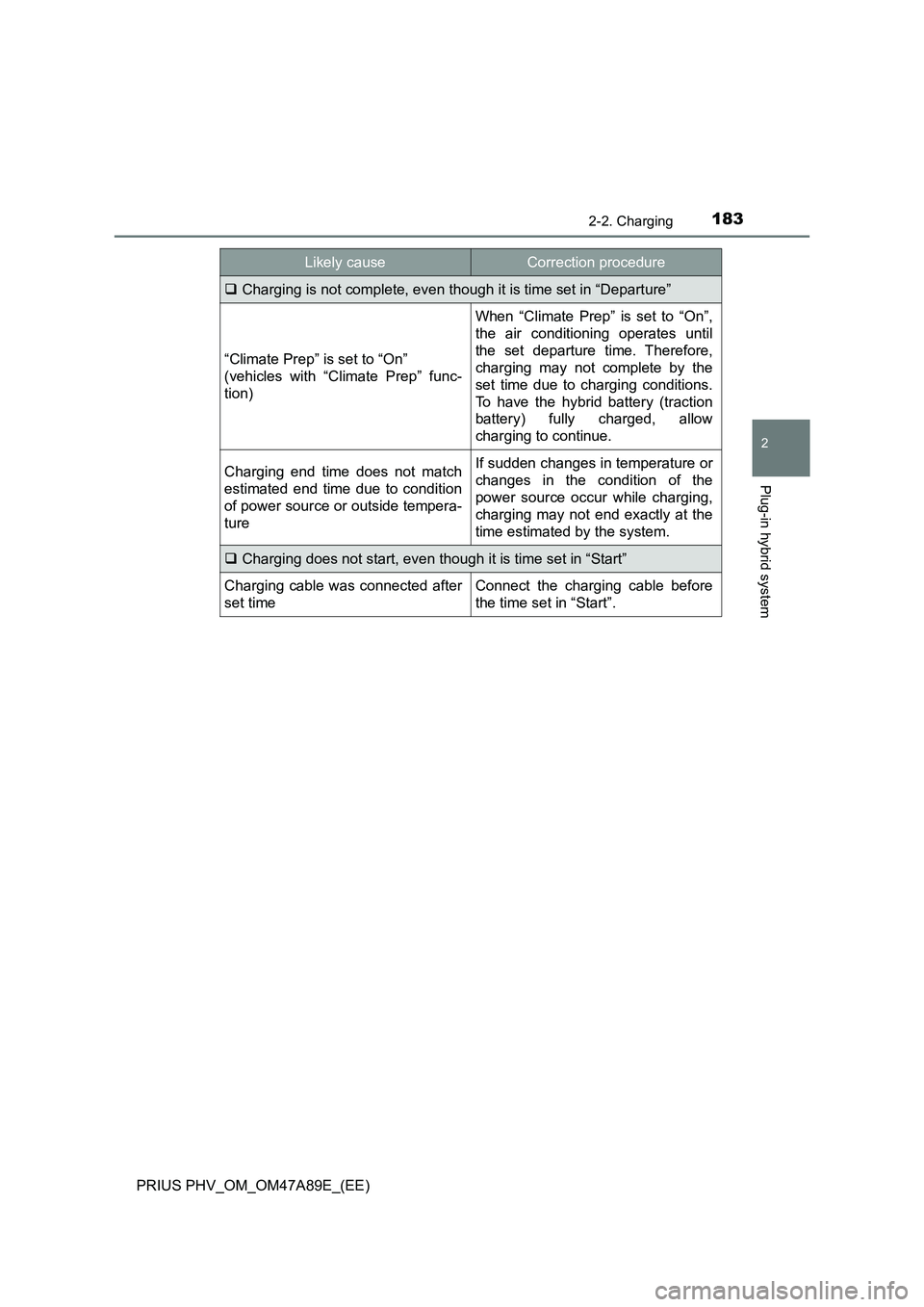 TOYOTA PRIUS PLUG-IN HYBRID 2016  Owners Manual 1832-2. Charging
2
Plug-in hybrid system
PRIUS PHV_OM_OM47A89E_(EE)
Charging is not complete, even though it is time set in “Departure”
“Climate Prep” is set to “On”
(vehicles with “C