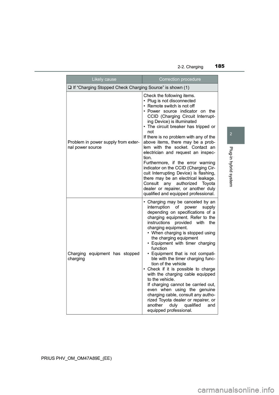 TOYOTA PRIUS PLUG-IN HYBRID 2016  Owners Manual 1852-2. Charging
2
Plug-in hybrid system
PRIUS PHV_OM_OM47A89E_(EE)
If “Charging Stopped Check Charging Source” is shown (1)
Problem in power supply from exter-
nal power source
Check the follo