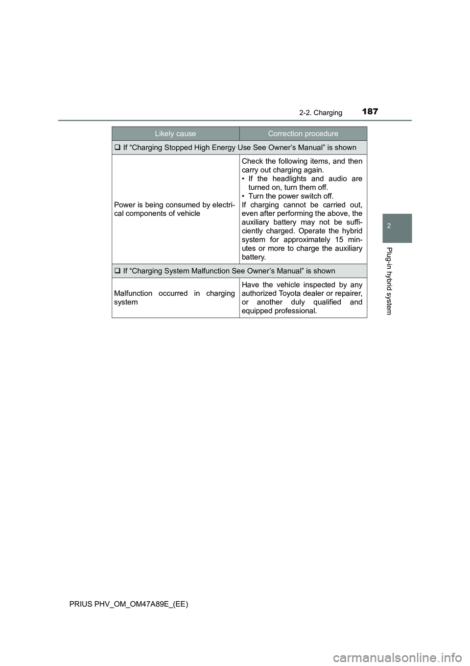 TOYOTA PRIUS PLUG-IN HYBRID 2016  Owners Manual 1872-2. Charging
2
Plug-in hybrid system
PRIUS PHV_OM_OM47A89E_(EE)
If “Charging Stopped High Energy Use See Owner’s Manual” is shown
Power is being consumed by electri-
cal components of veh