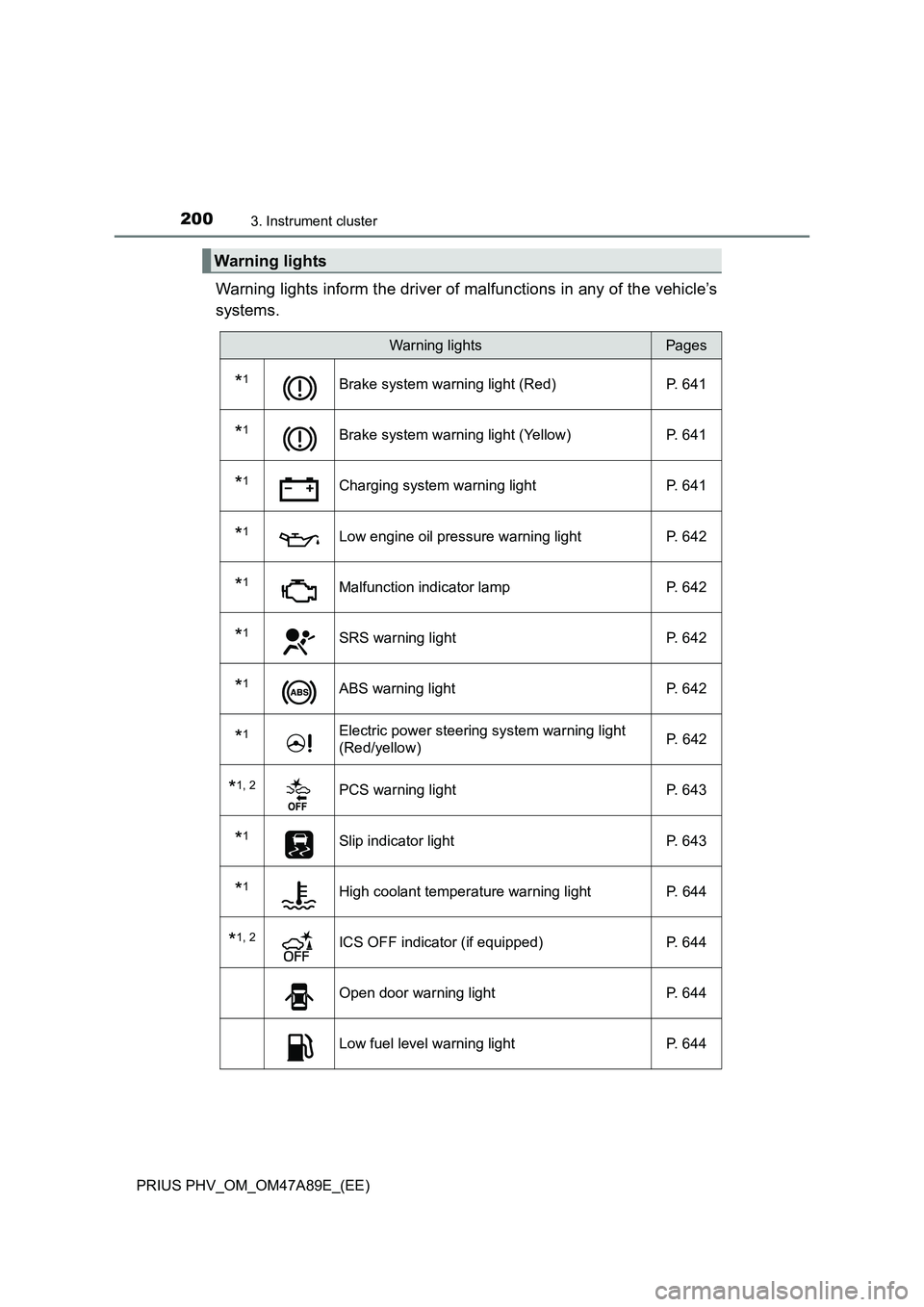 TOYOTA PRIUS PLUG-IN HYBRID 2016  Owners Manual 2003. Instrument cluster
PRIUS PHV_OM_OM47A89E_(EE)
Warning lights inform the driver of malfunctions in any of the vehicle’s 
systems.
Warning lights
Warning lightsPages
*1Brake system warning light